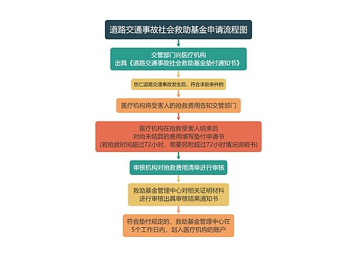 道路交通事故社会救助基金申请流程图