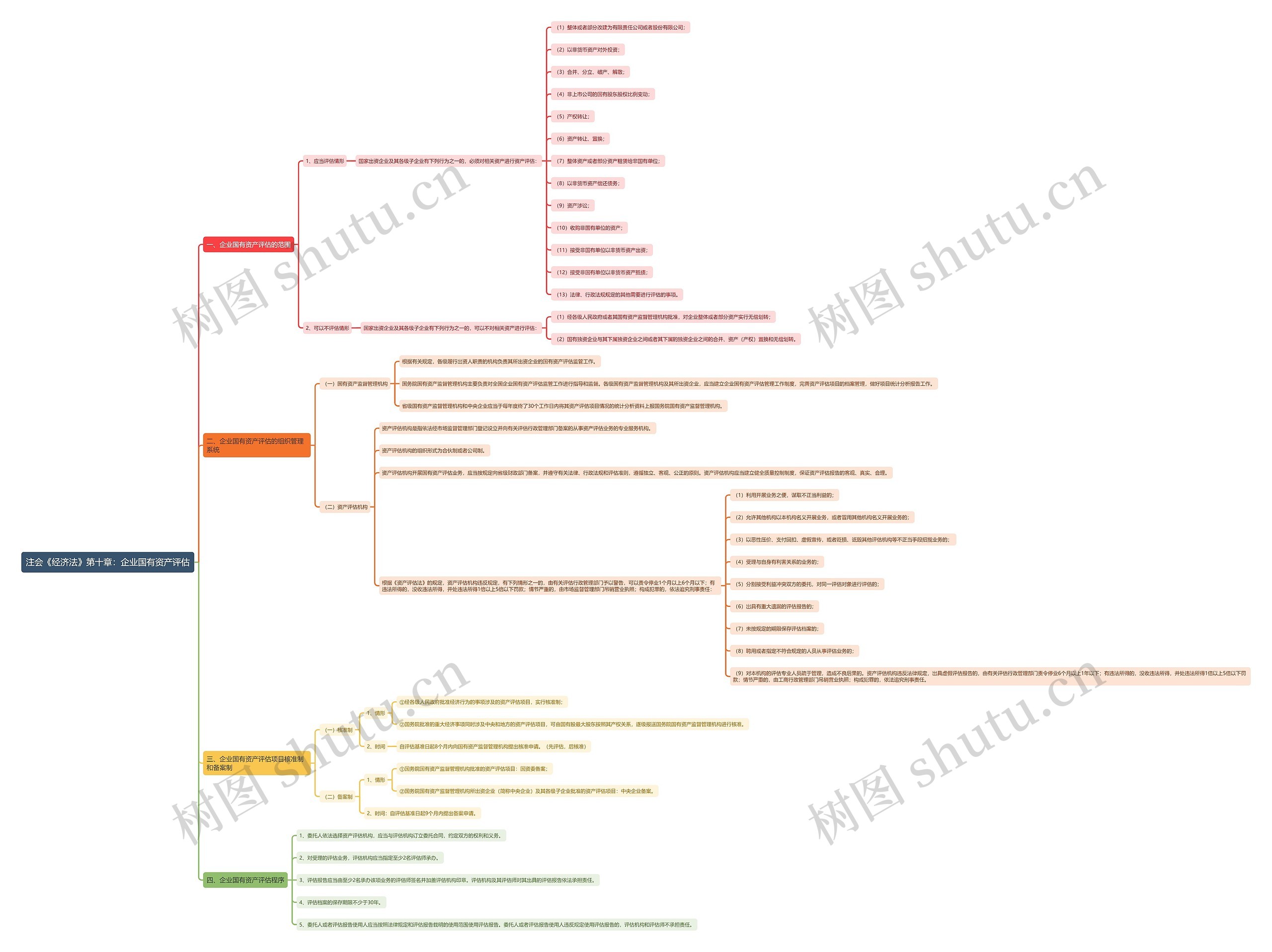 注会《经济法》第十章：企业国有资产评估思维导图