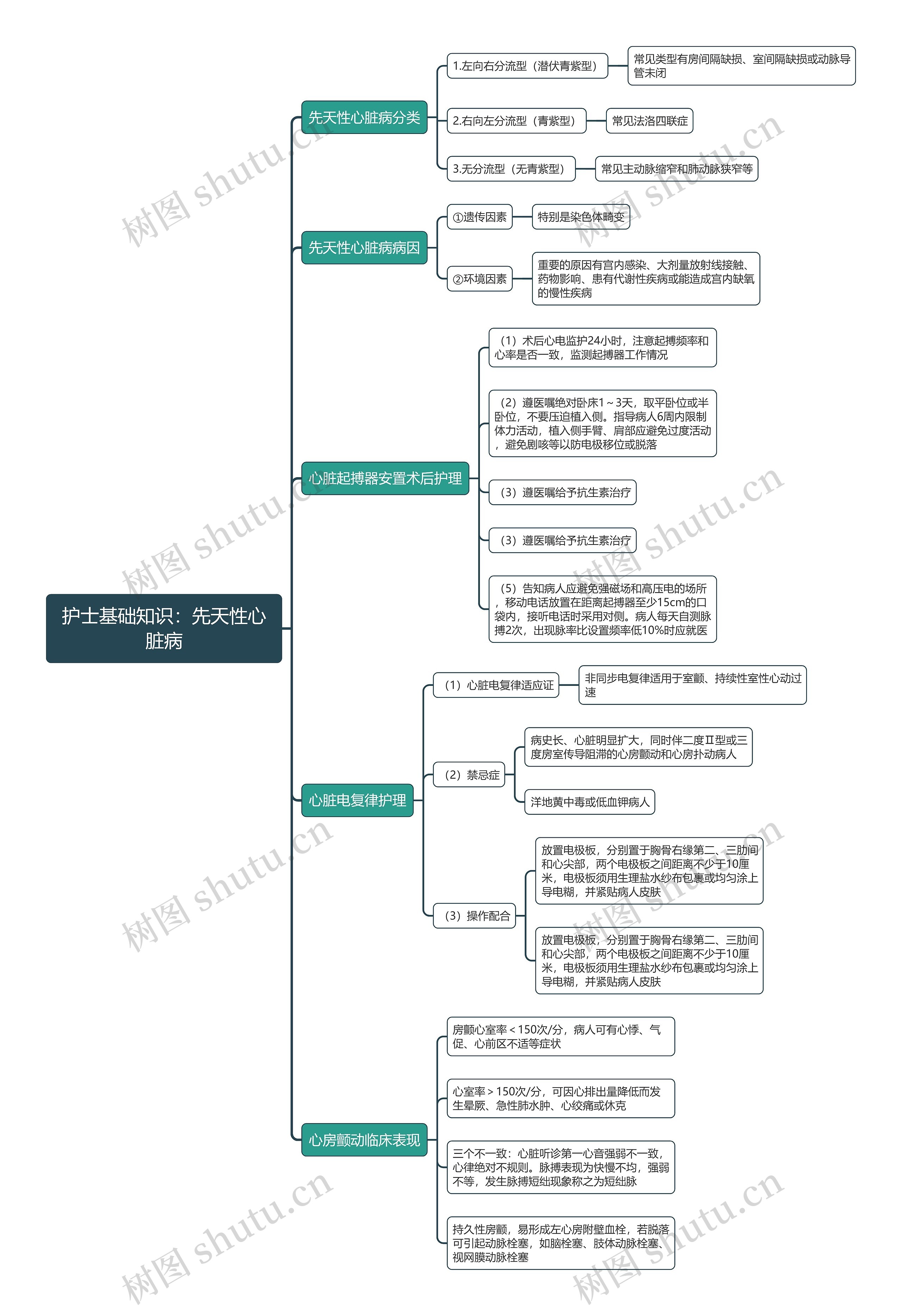 护士基础知识：先天性心脏病思维导图