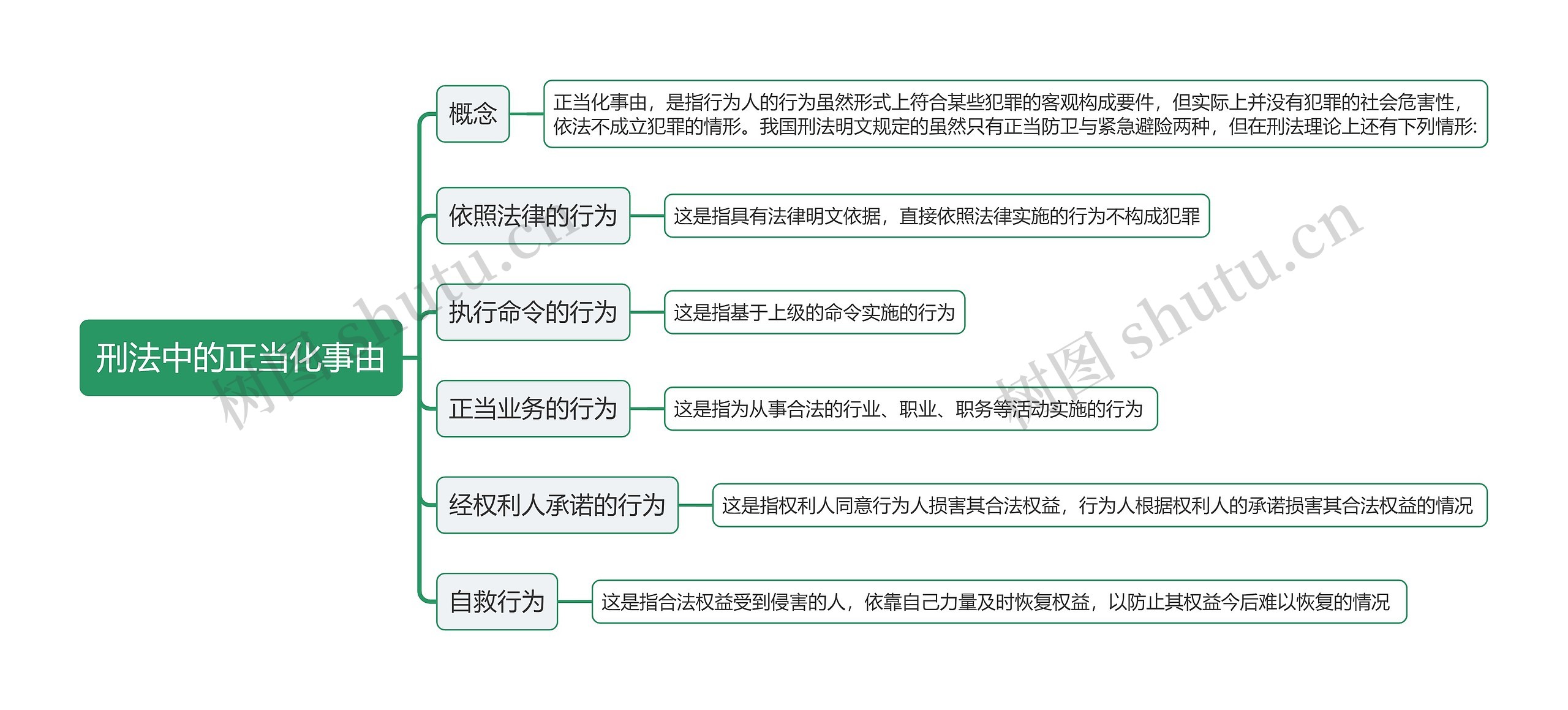 刑法中的正当化事由思维导图