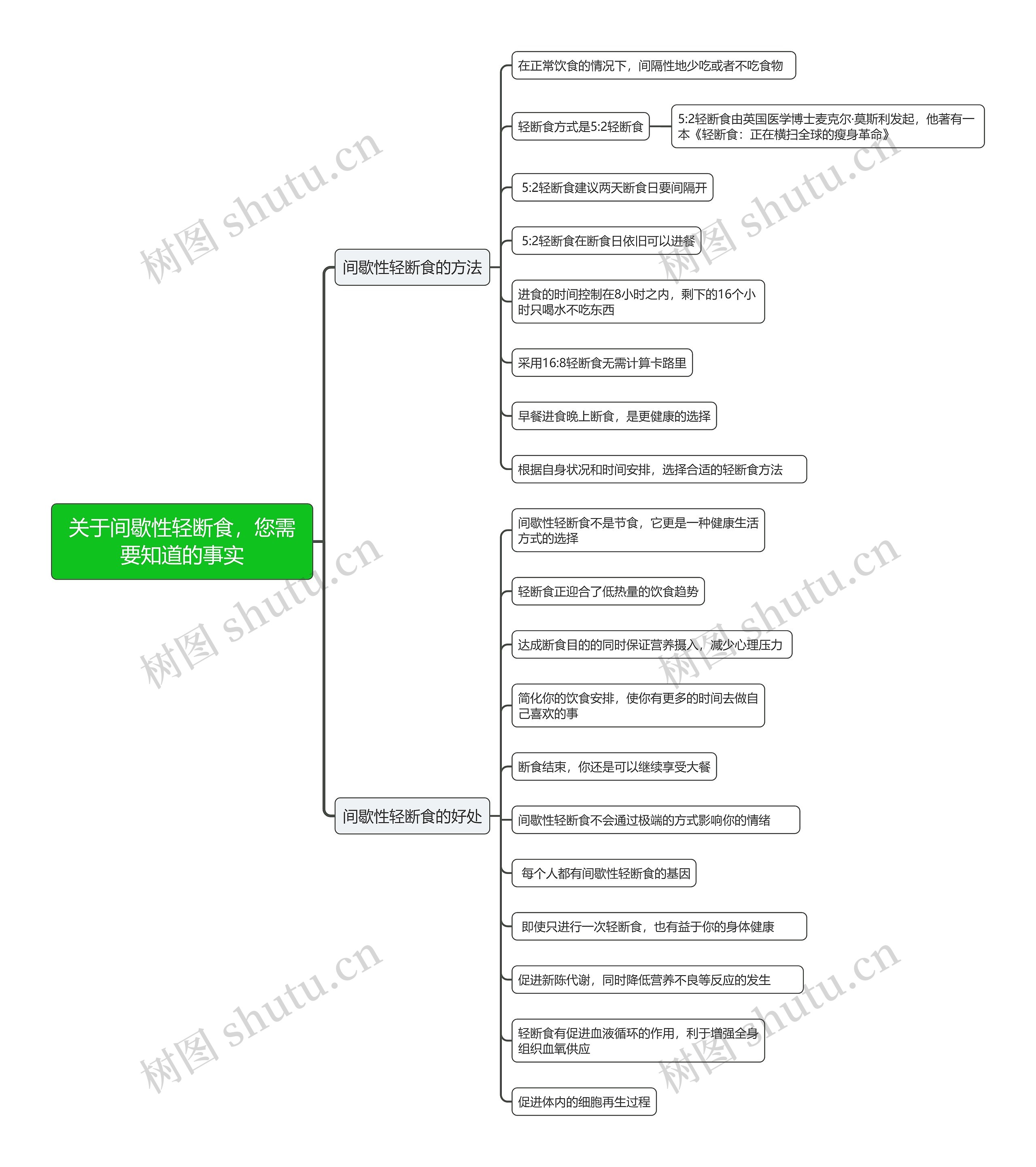关于间歇性轻断食，您需要知道的事实思维导图