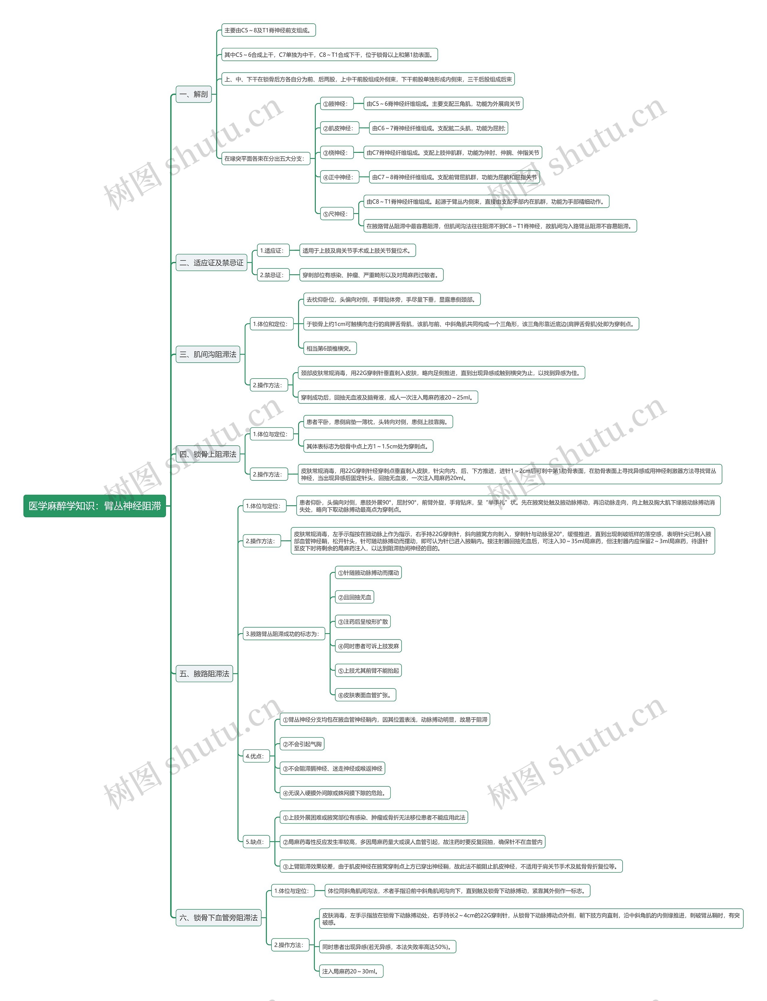 医学麻醉学知识:臂丛神经阻滞思维导图高清图 医学麻醉学知识:臂丛神经阻滞思维导图