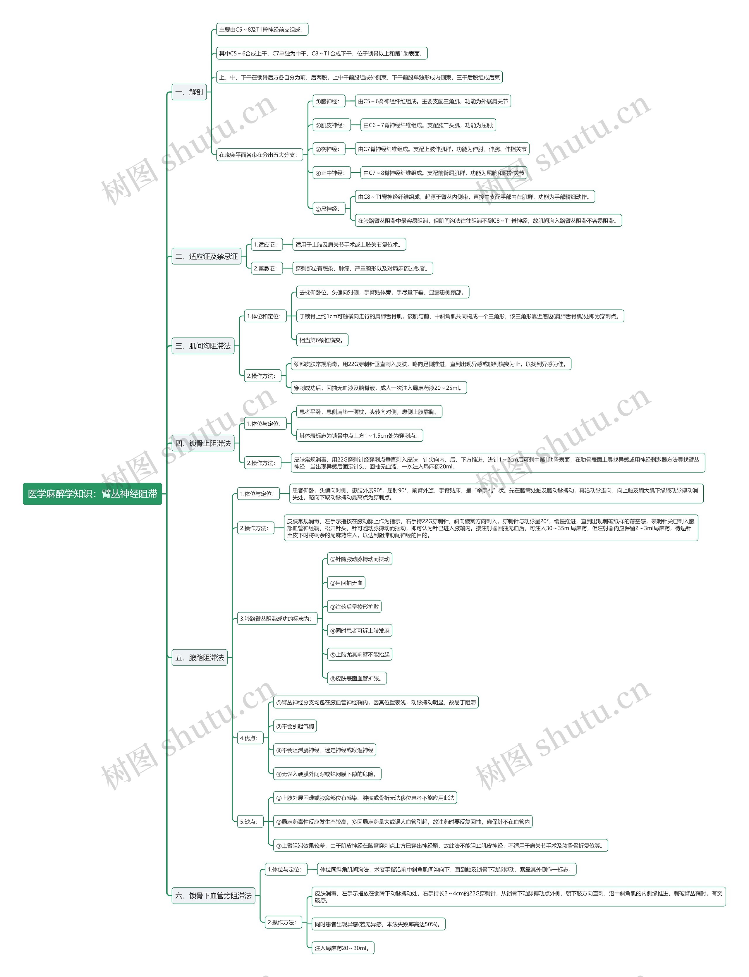 医学麻醉学知识：臂丛神经阻滞思维导图