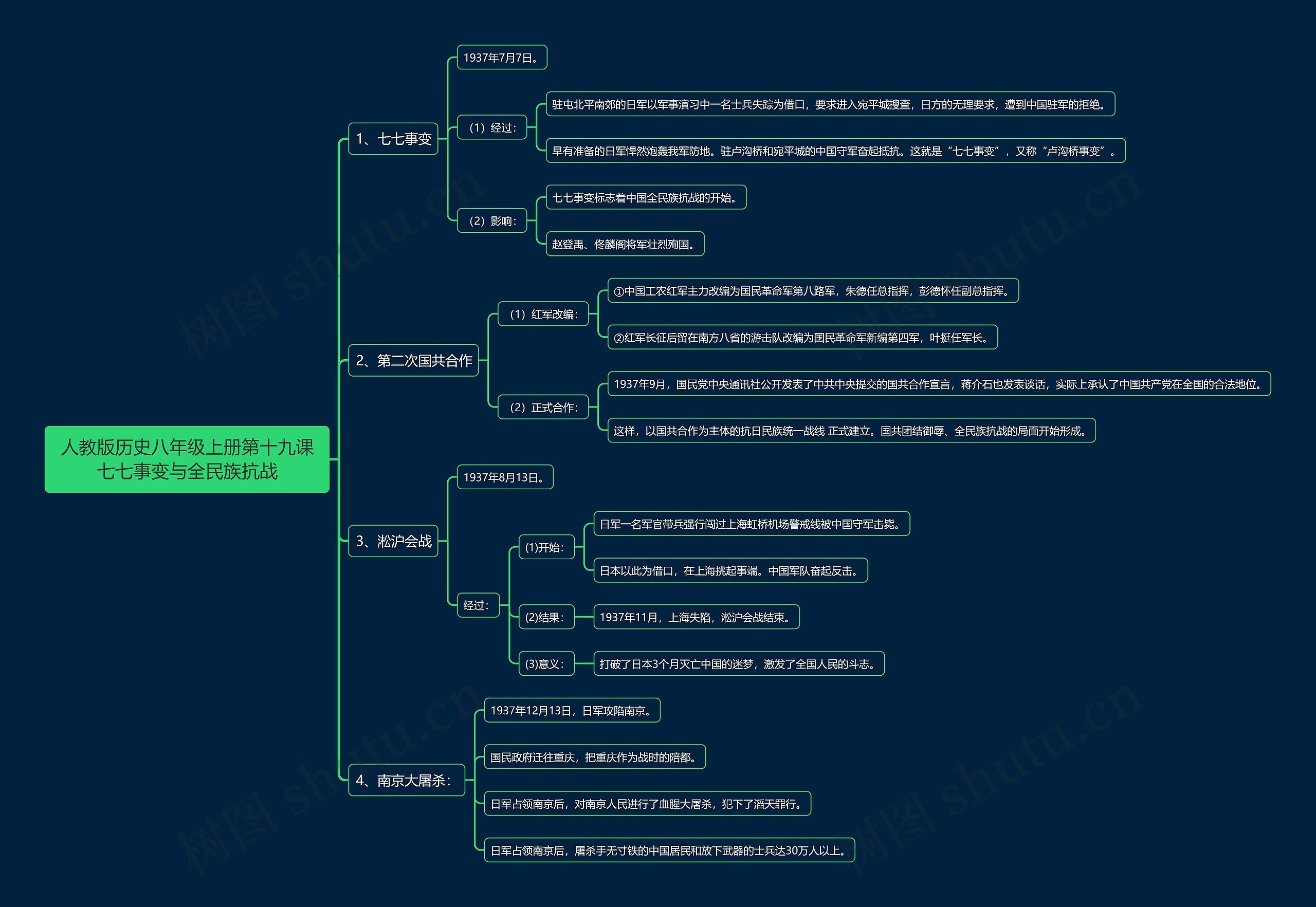人教版历史八年级上册第十九课七七事变与全民族抗战思维导图