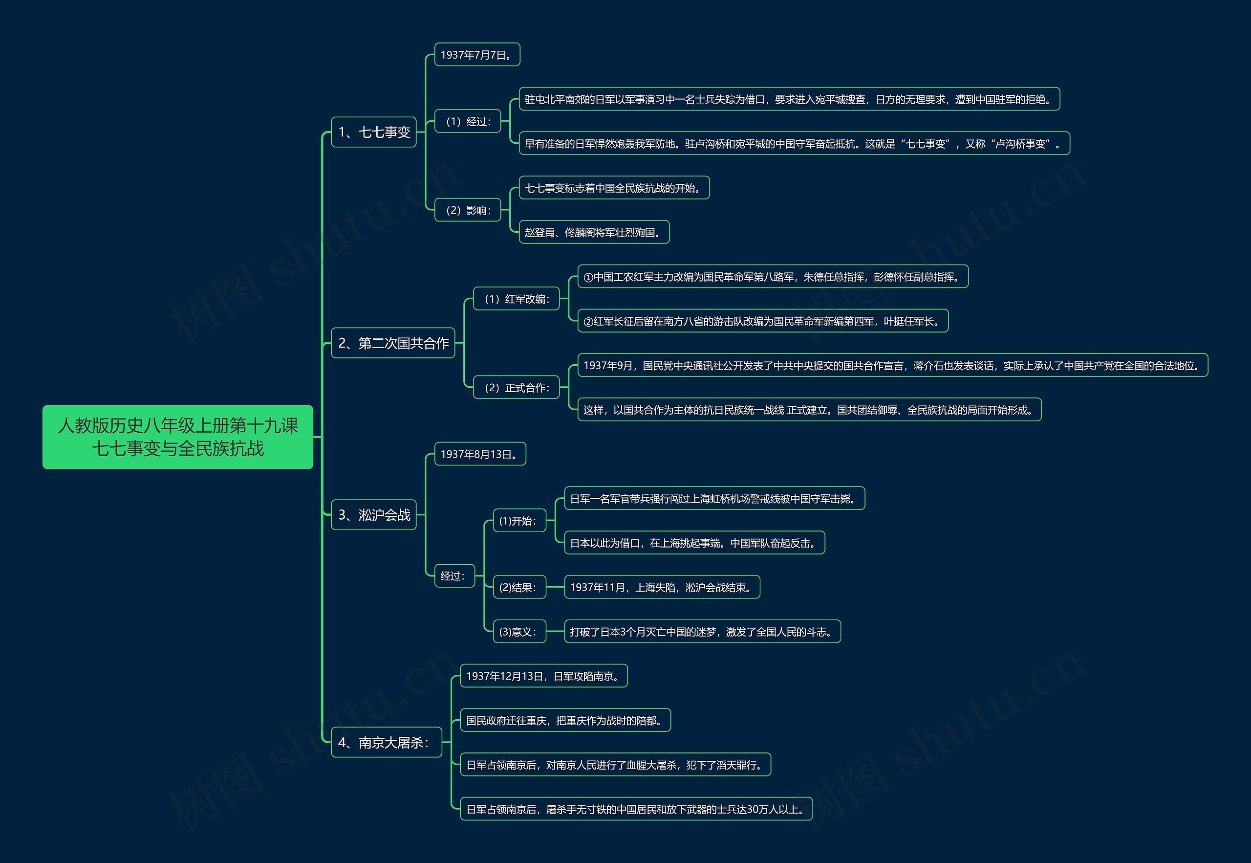 人教版历史八年级上册第十九课七七事变与全民族抗战思维导图高清图 人教版历史八年级上册第十九课七七事变与全民族抗战思维导图