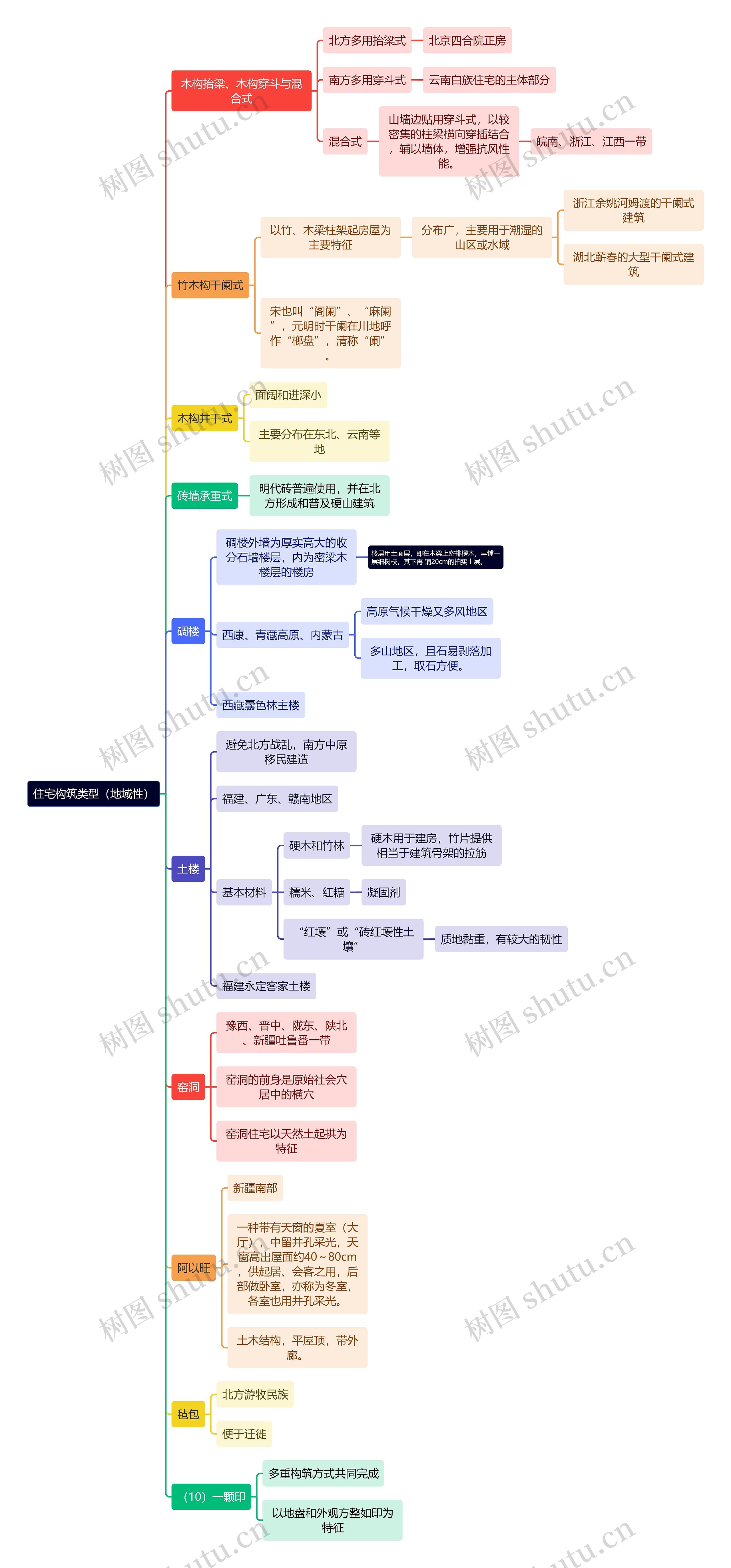 建筑学住宅构筑类型（地域性）思维导图