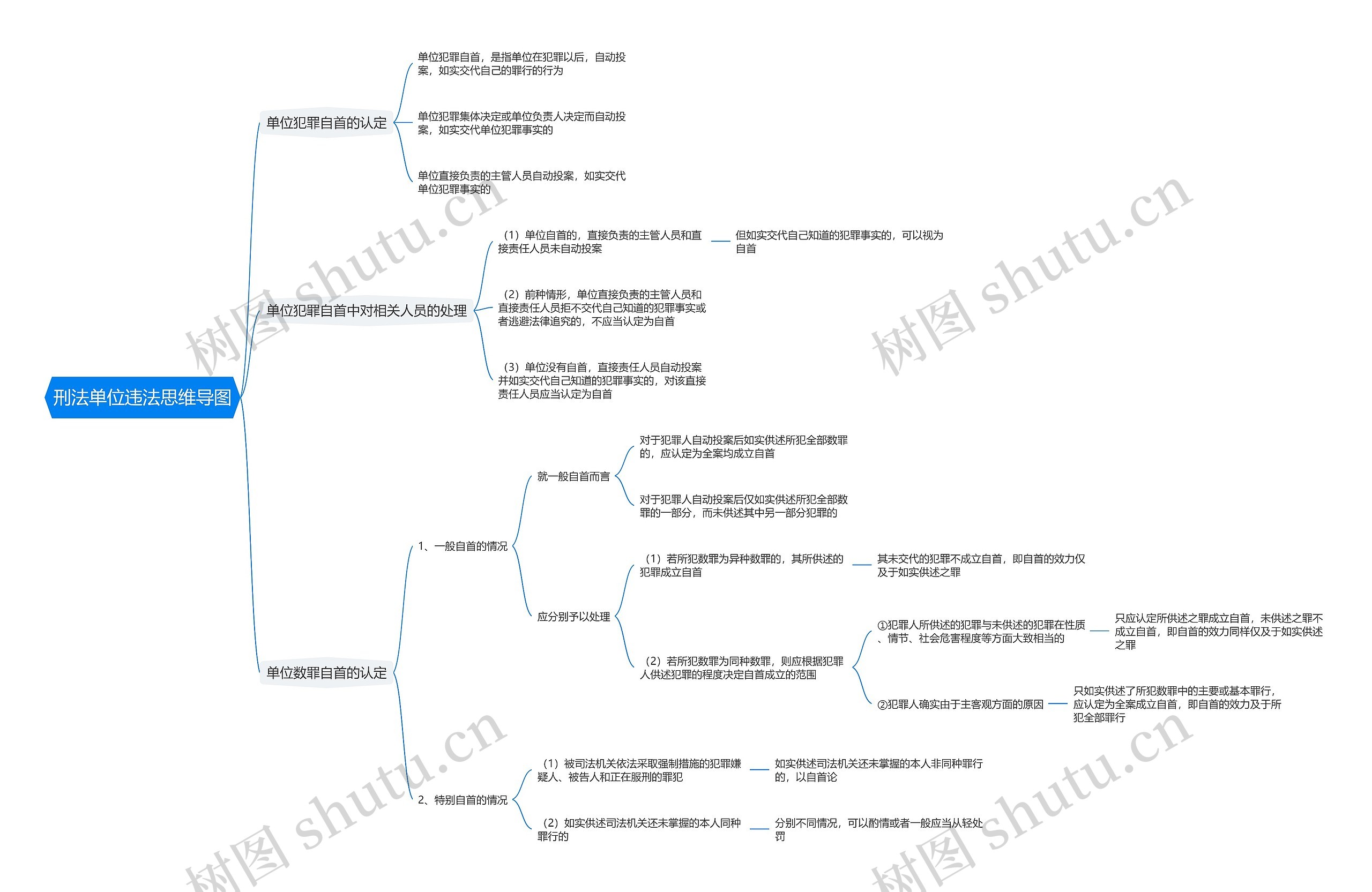 刑法单位违法思维导图