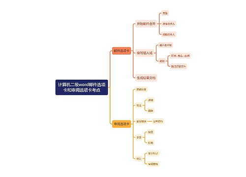 计算机二级word邮件选项卡和审阅选项卡考点思维导图