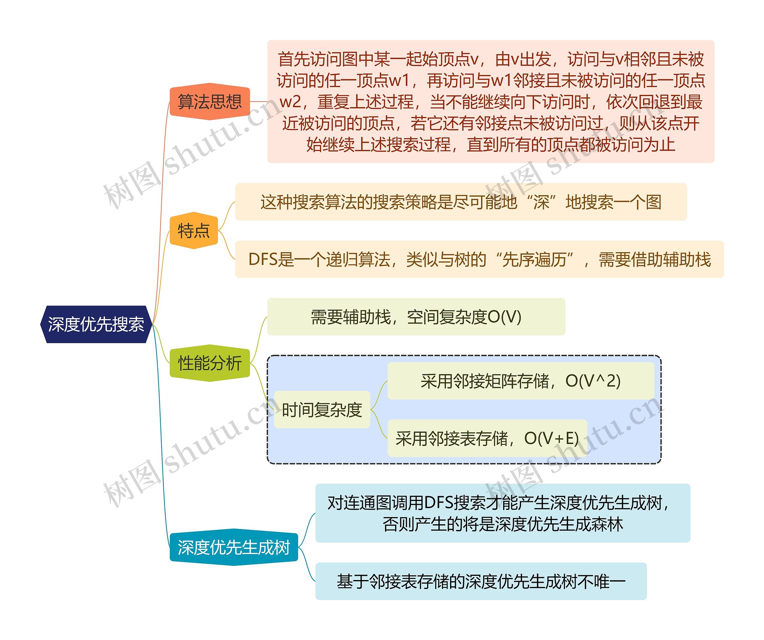 计算机知识深度优先搜索思维导图