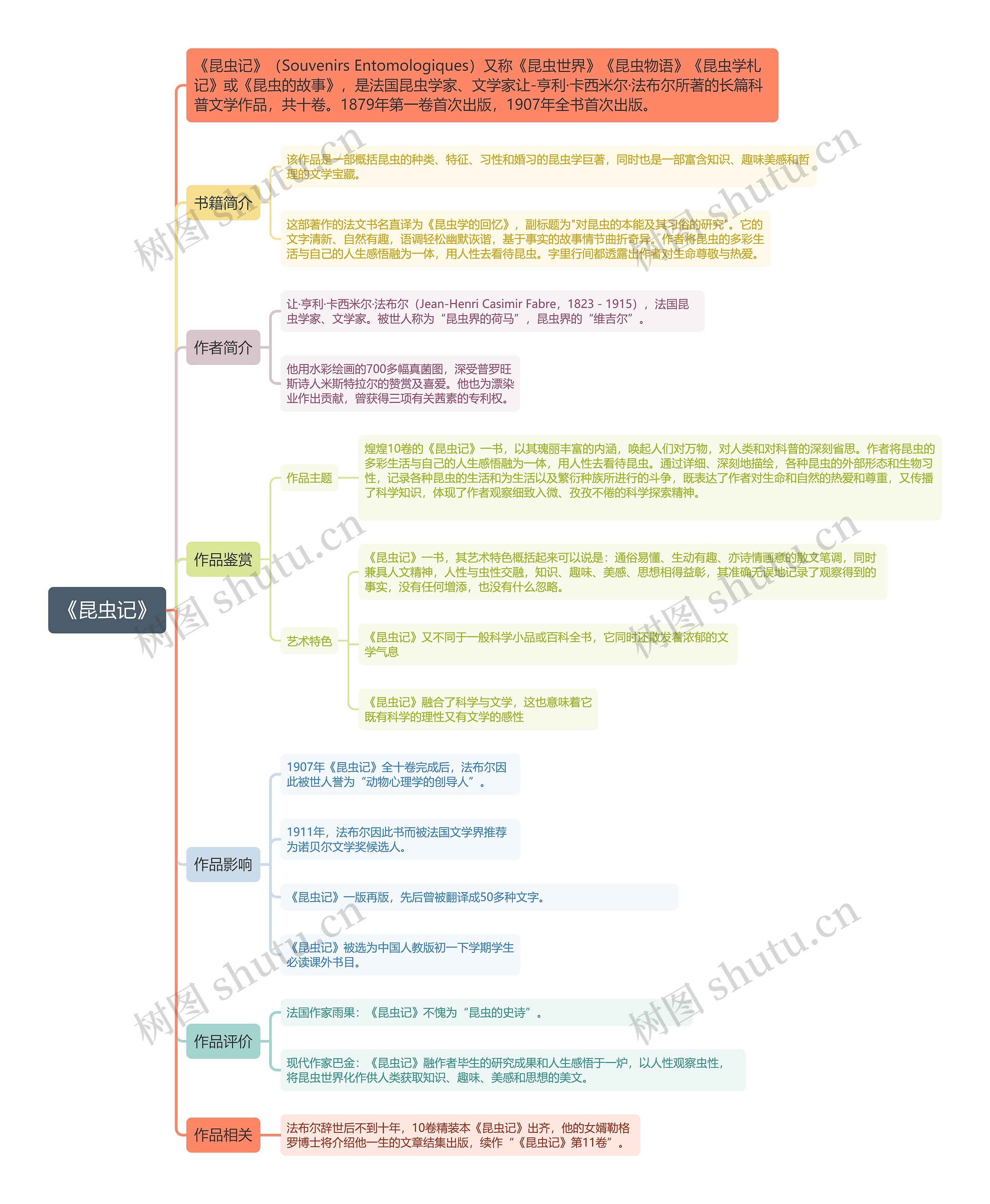 《昆虫记》思维导图