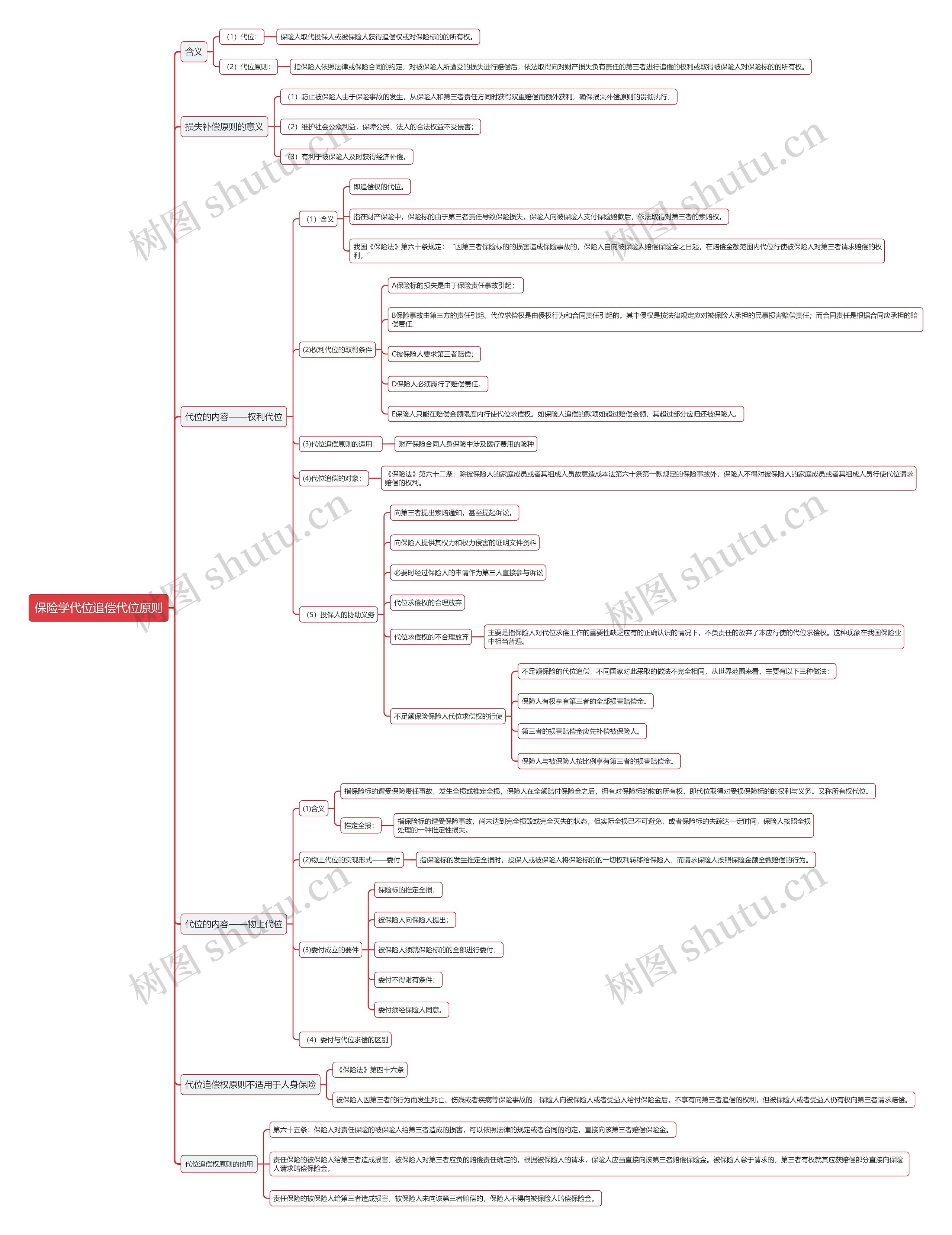 保险学代位追偿代位原则思维导图