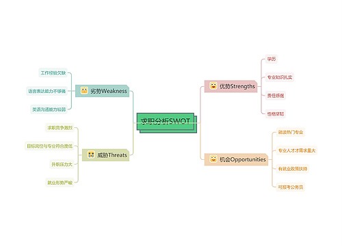 求职分析SWOT