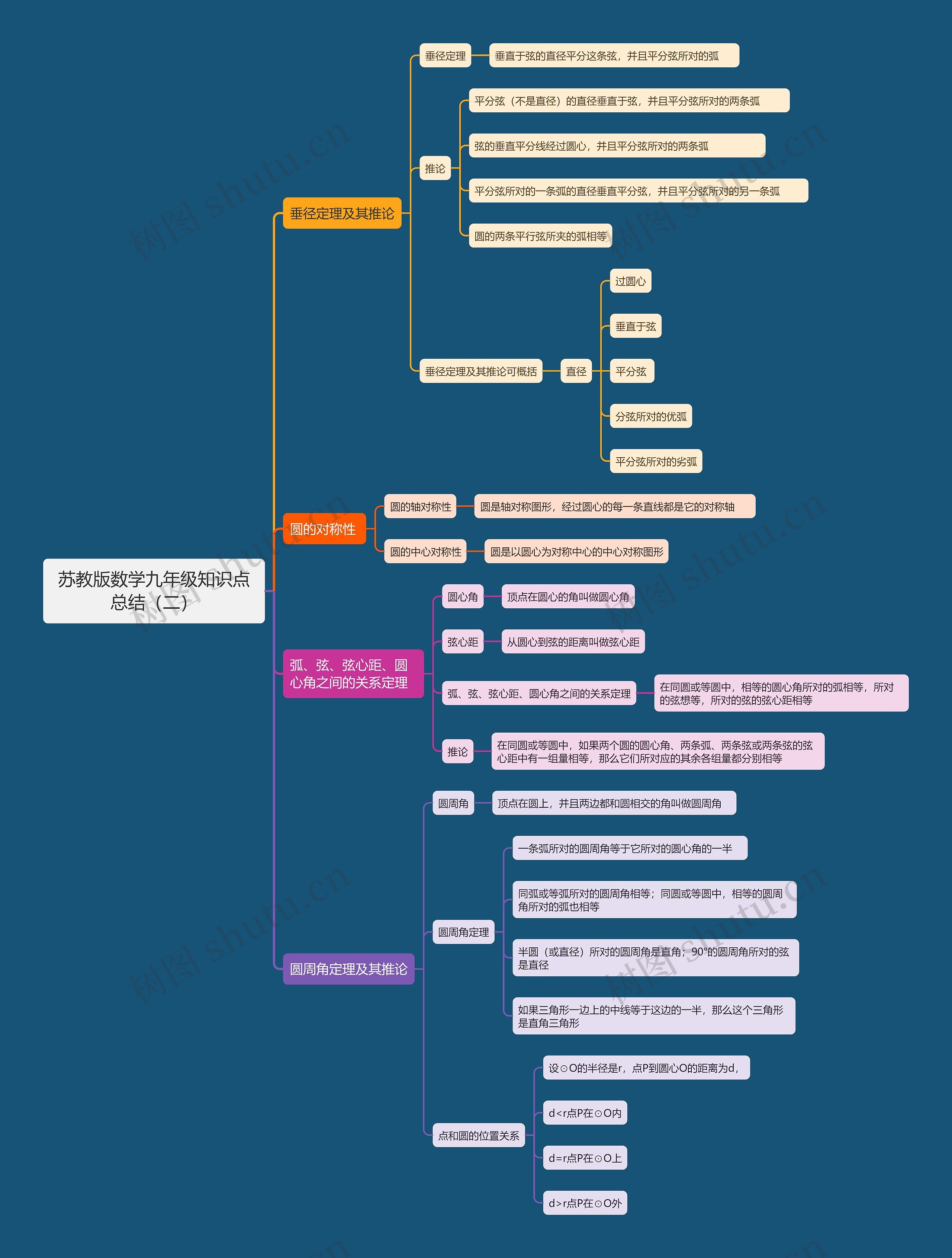 苏教版数学九年级知识点总结（二）思维导图
