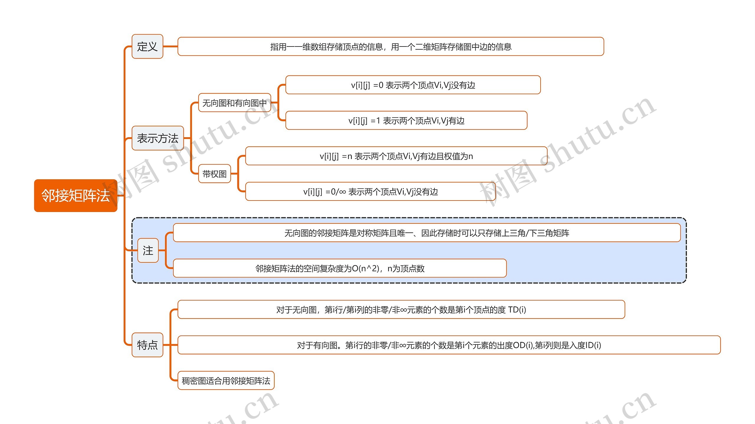 计算机知识邻接矩阵法思维导图