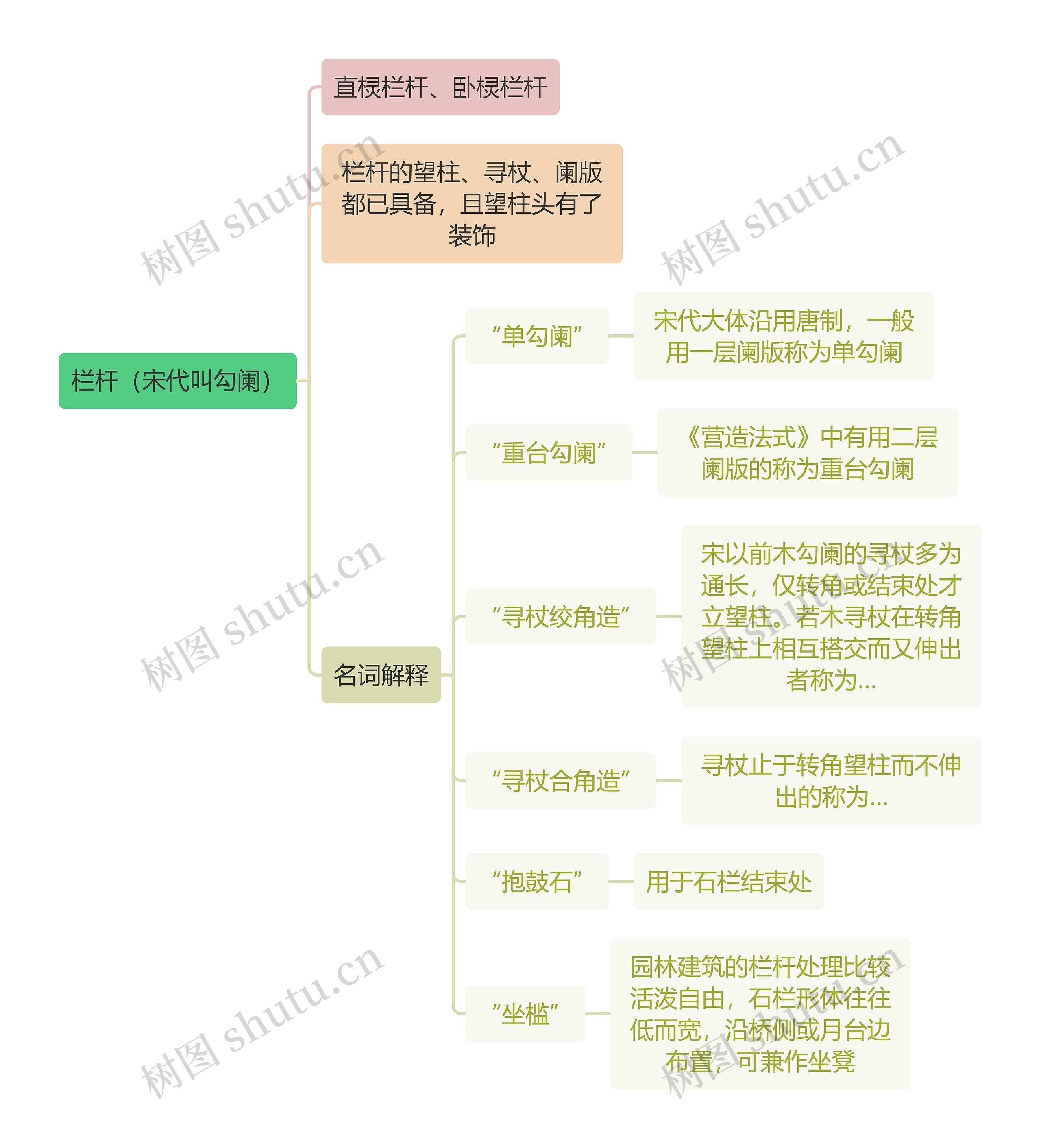 建筑工程学栏杆思维导图