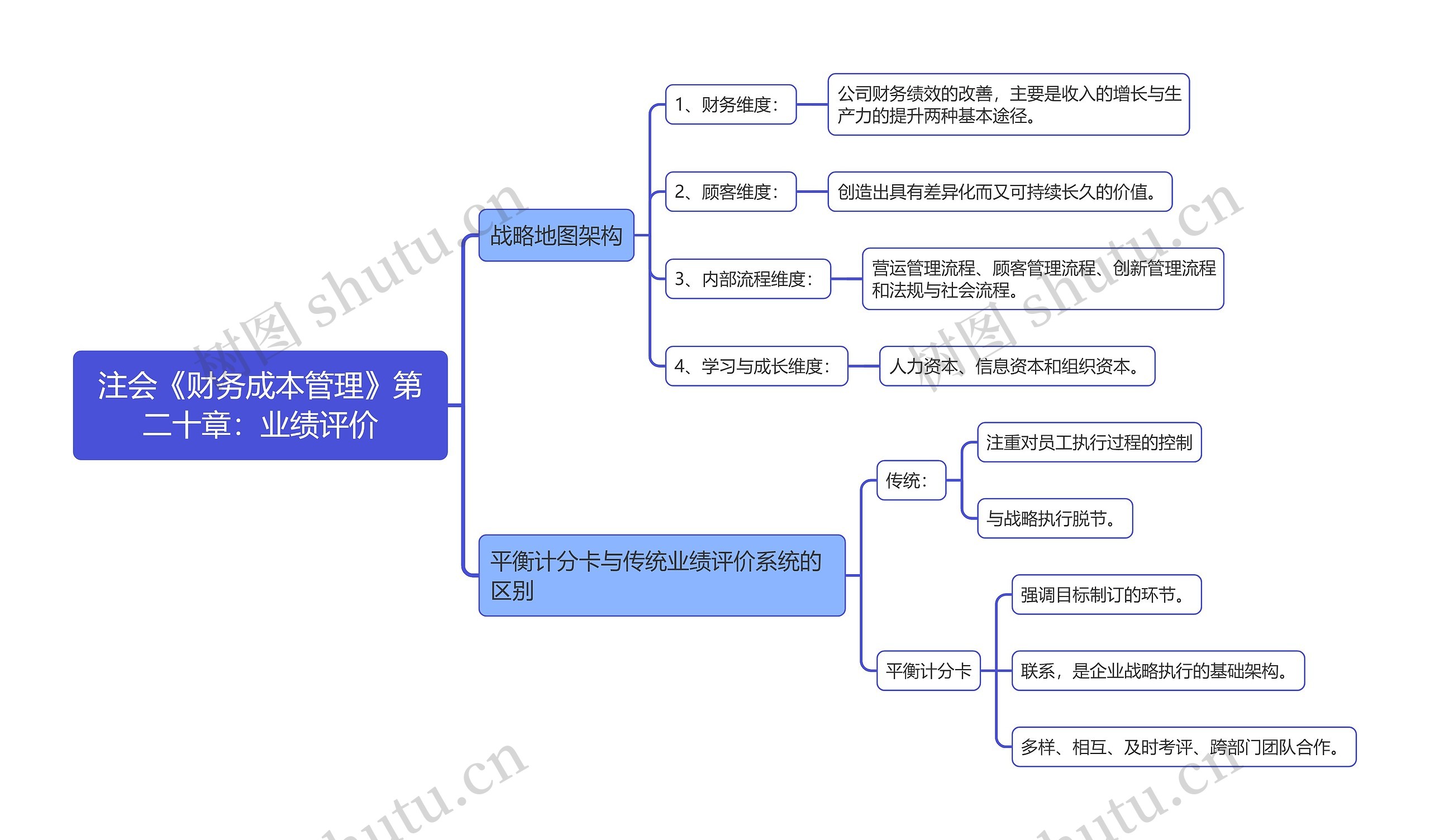 注会《财务成本管理》第二十章：业绩评价