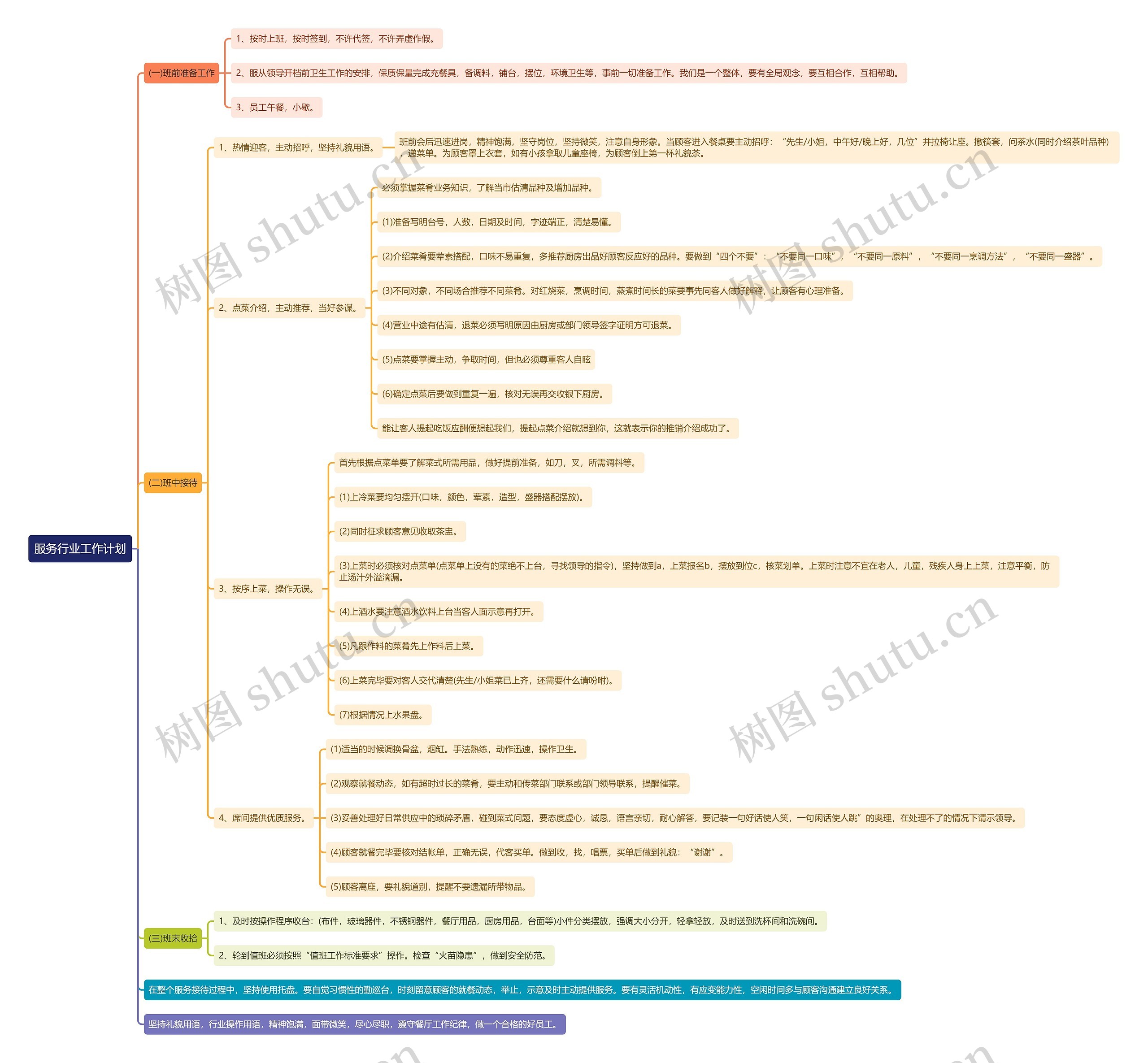 服务行业工作计划思维导图