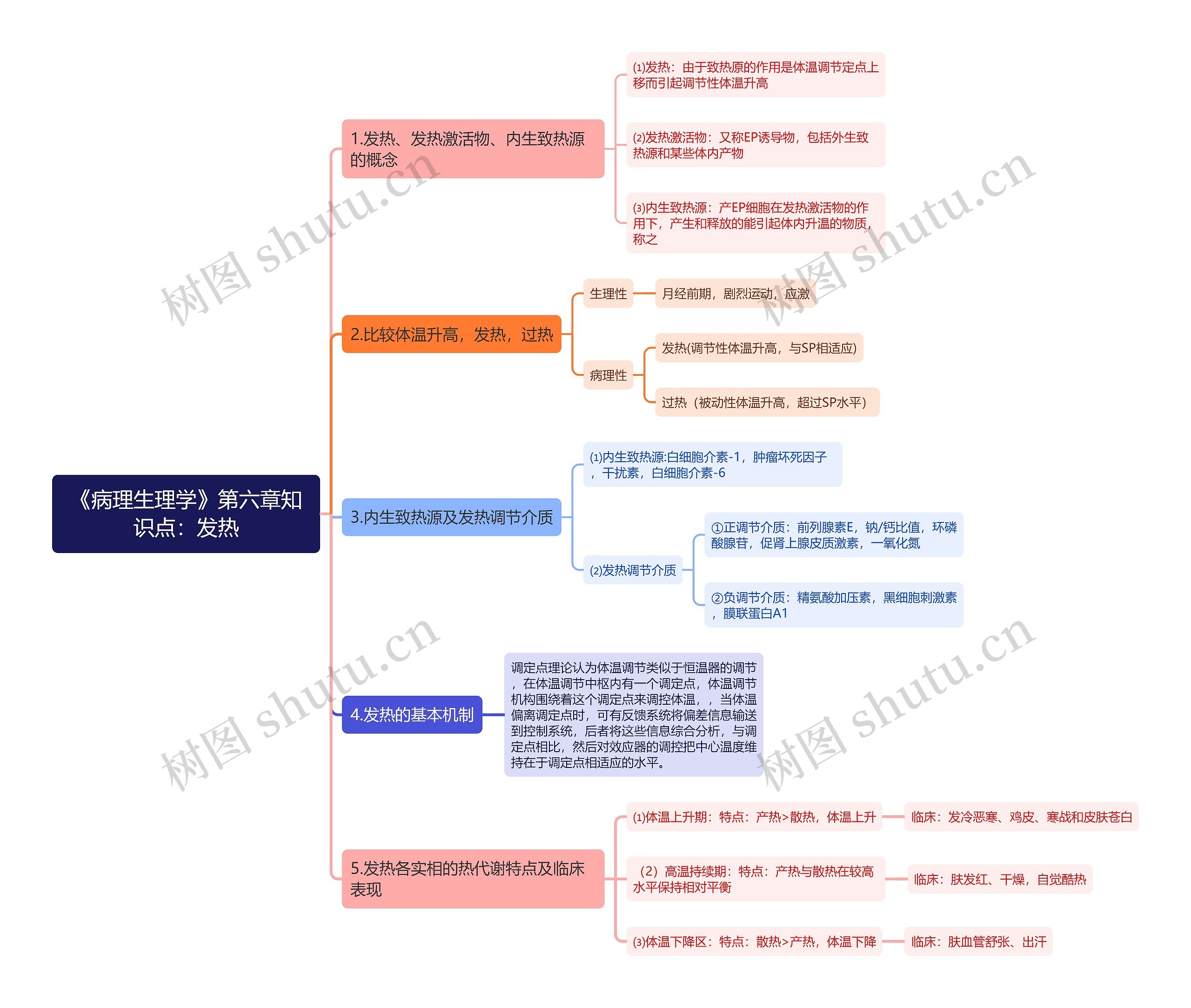 《病理生理学》第六章知识点：发热