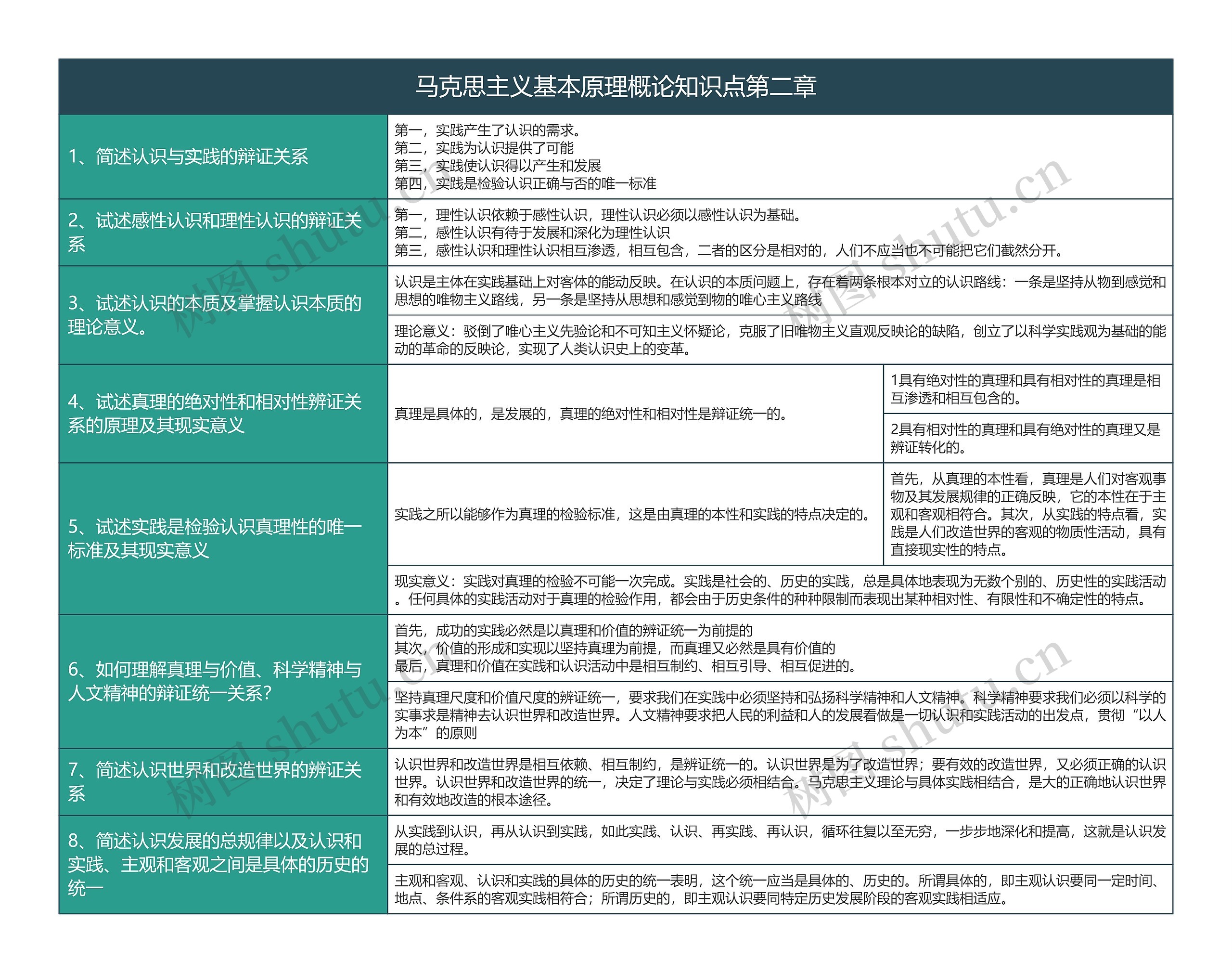 马克思主义基本原理概论知识点第二章知识总结树形表格思维导图