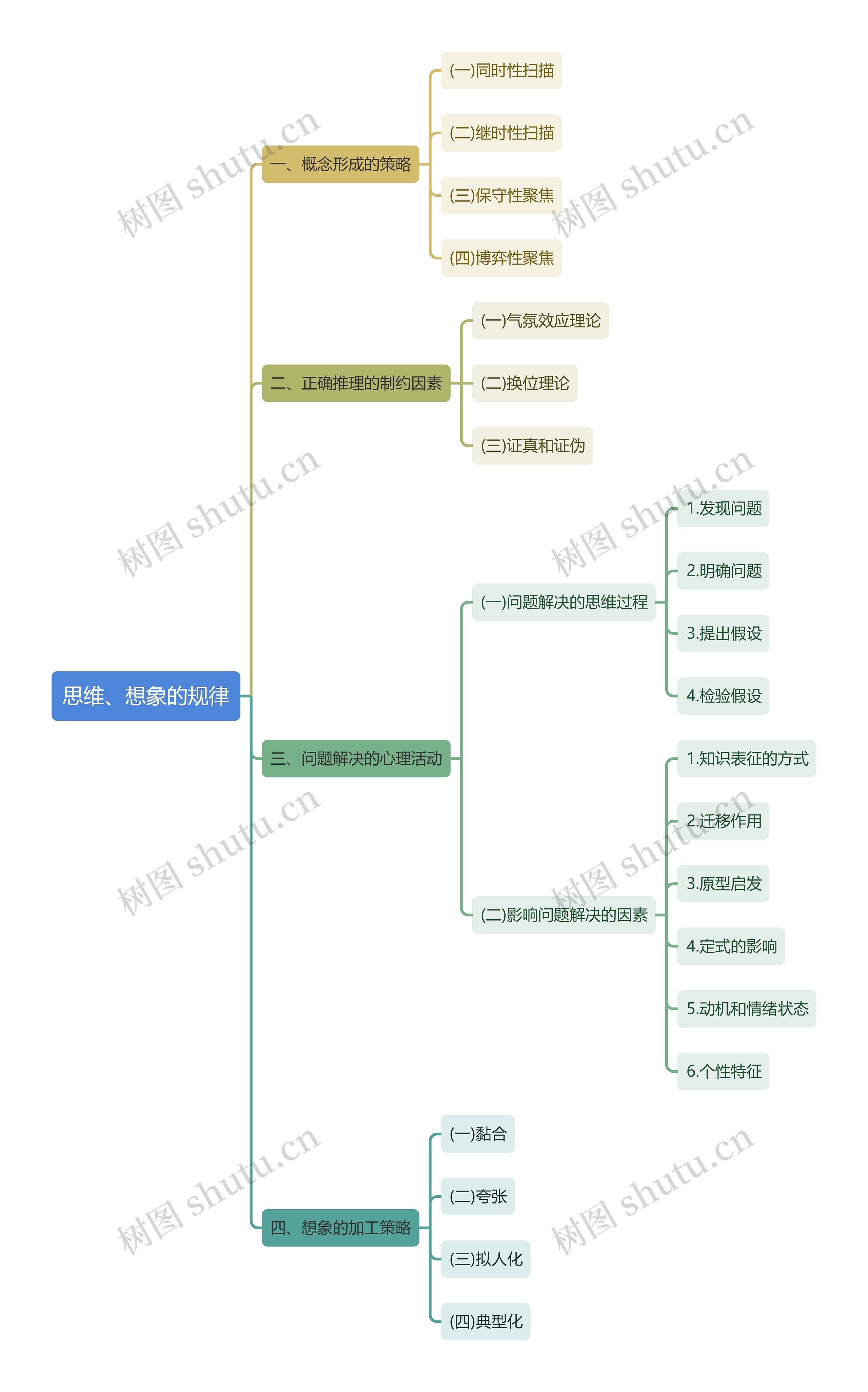 心理学知识思维、想象的规律思维导图