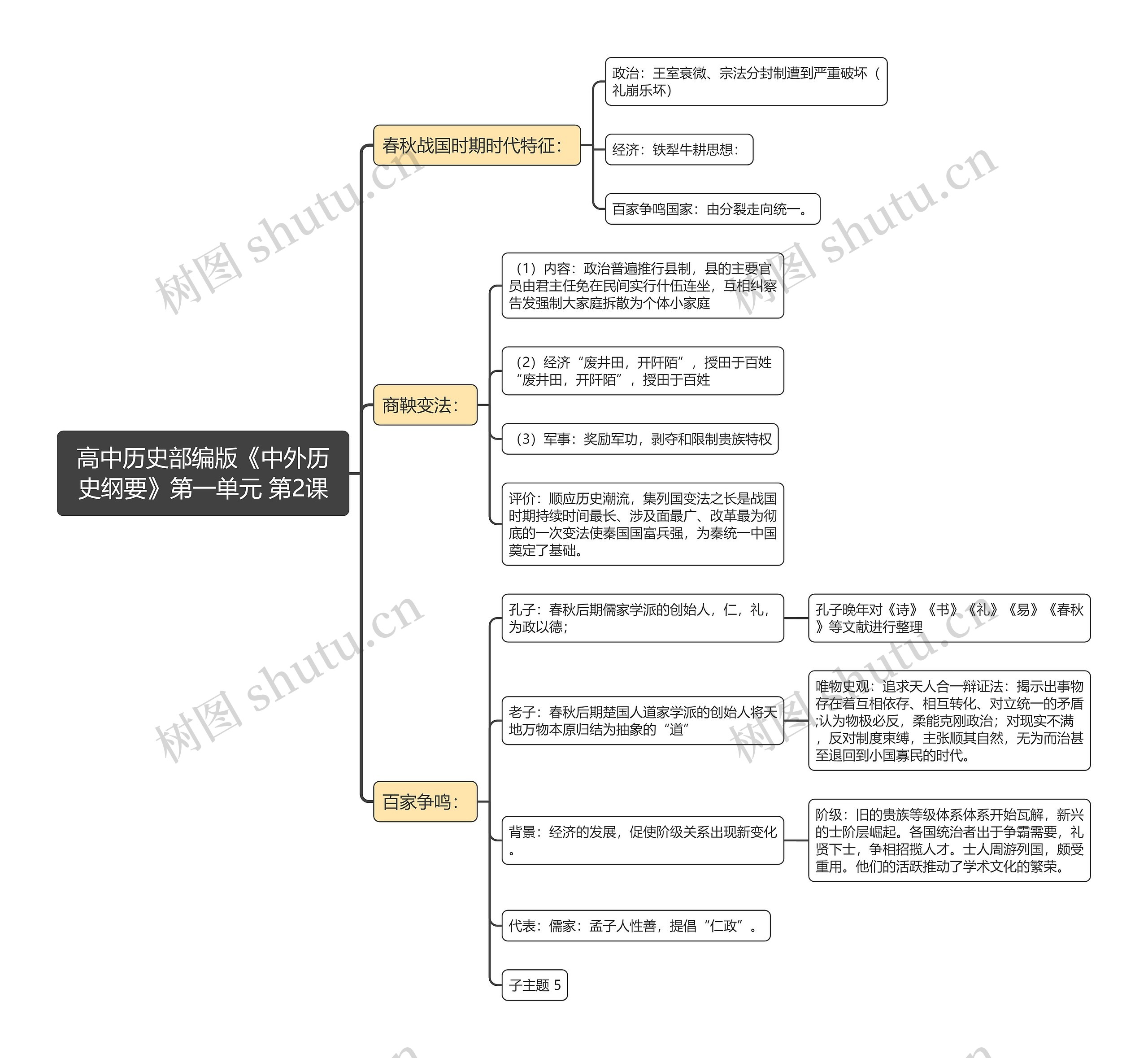 高中历史部编版《中外历史纲要》第一单元 第2课思维导图