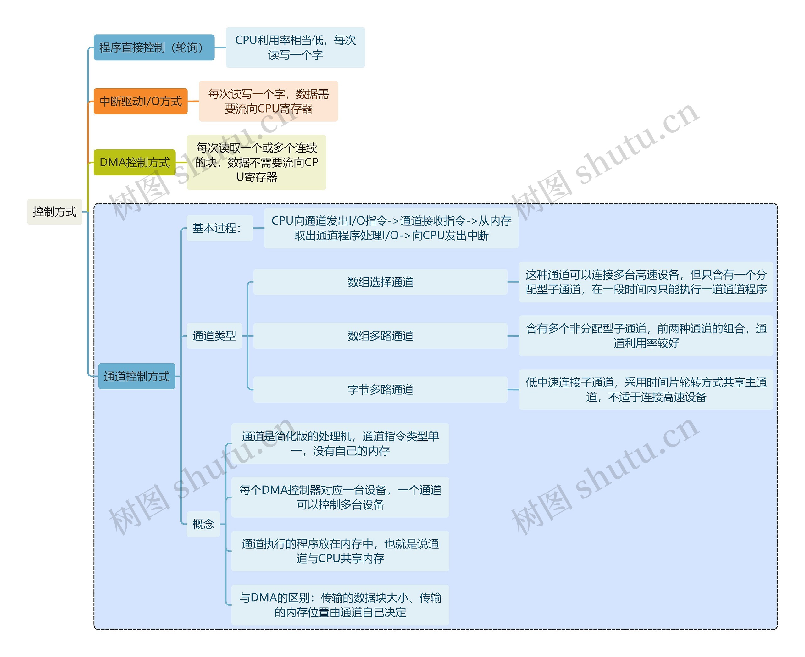 计算机知识控制方式思维导图