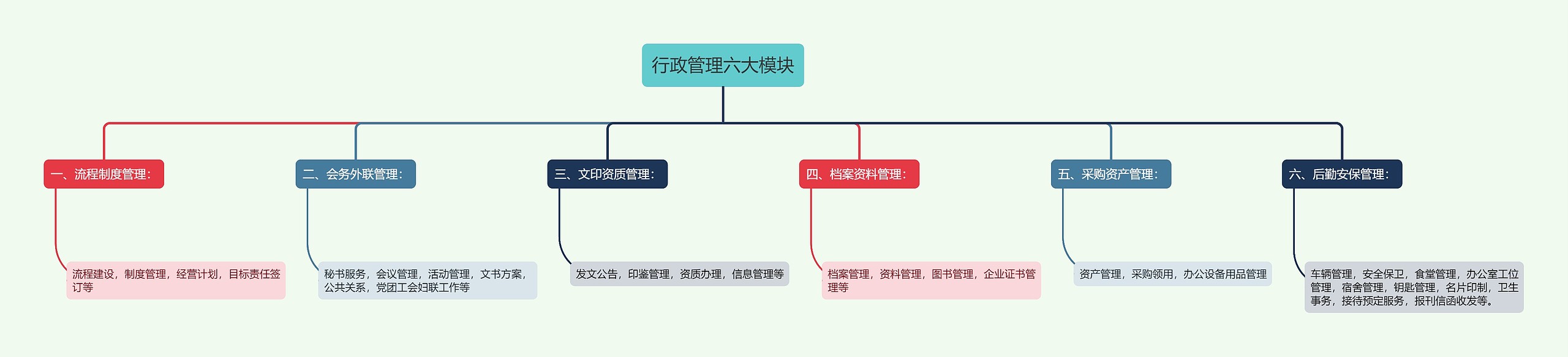 行政管理六大模块
