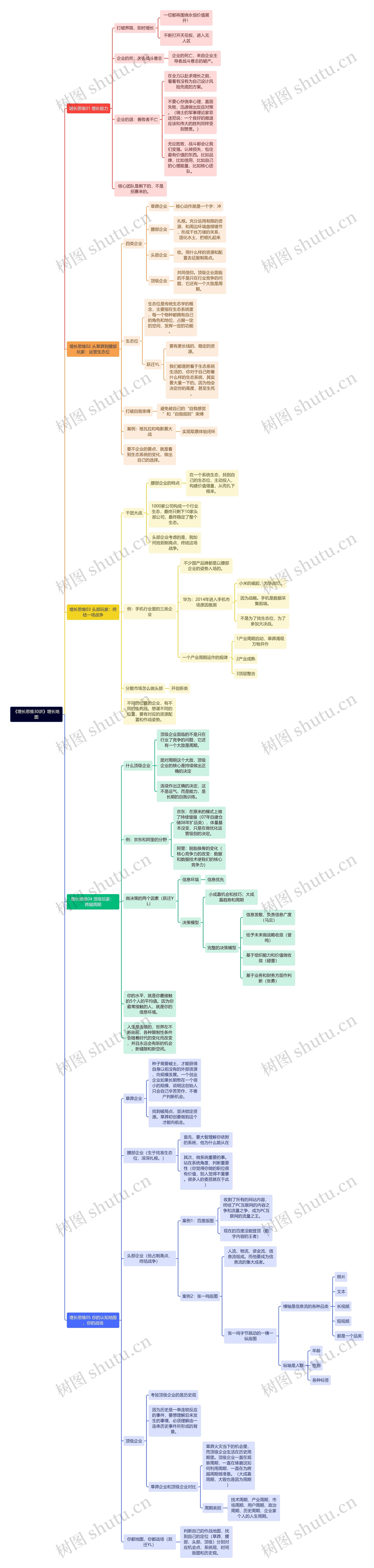 《增长思维30讲》增长地图思维导图