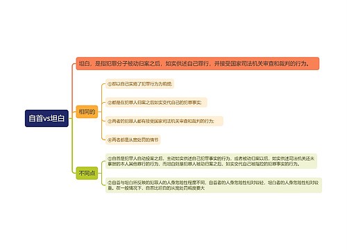 自首vs坦白思维导图