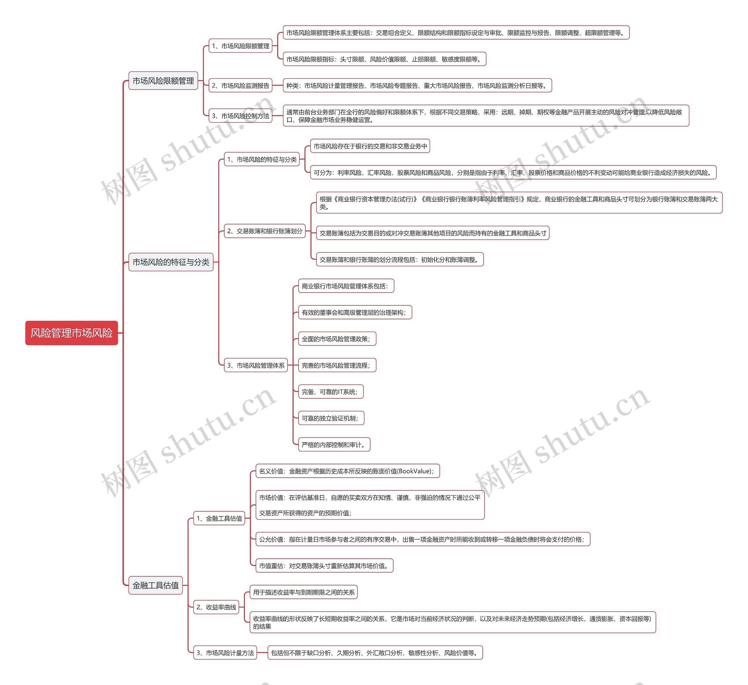 风险管理市场风险思维导图