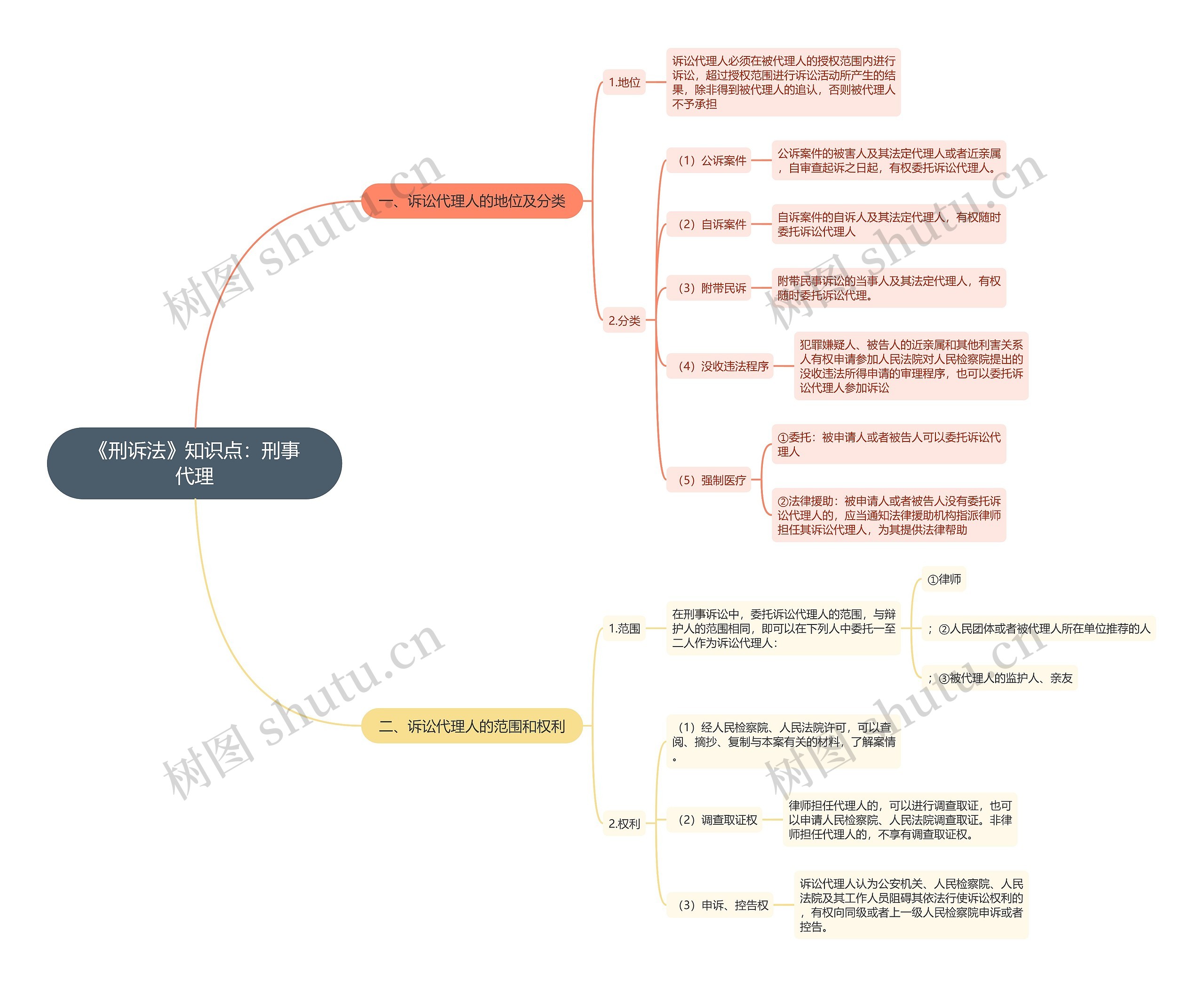 《刑诉法》知识点:刑事代理思维导图高清图 《刑诉法》知识点:刑事代理思维导图