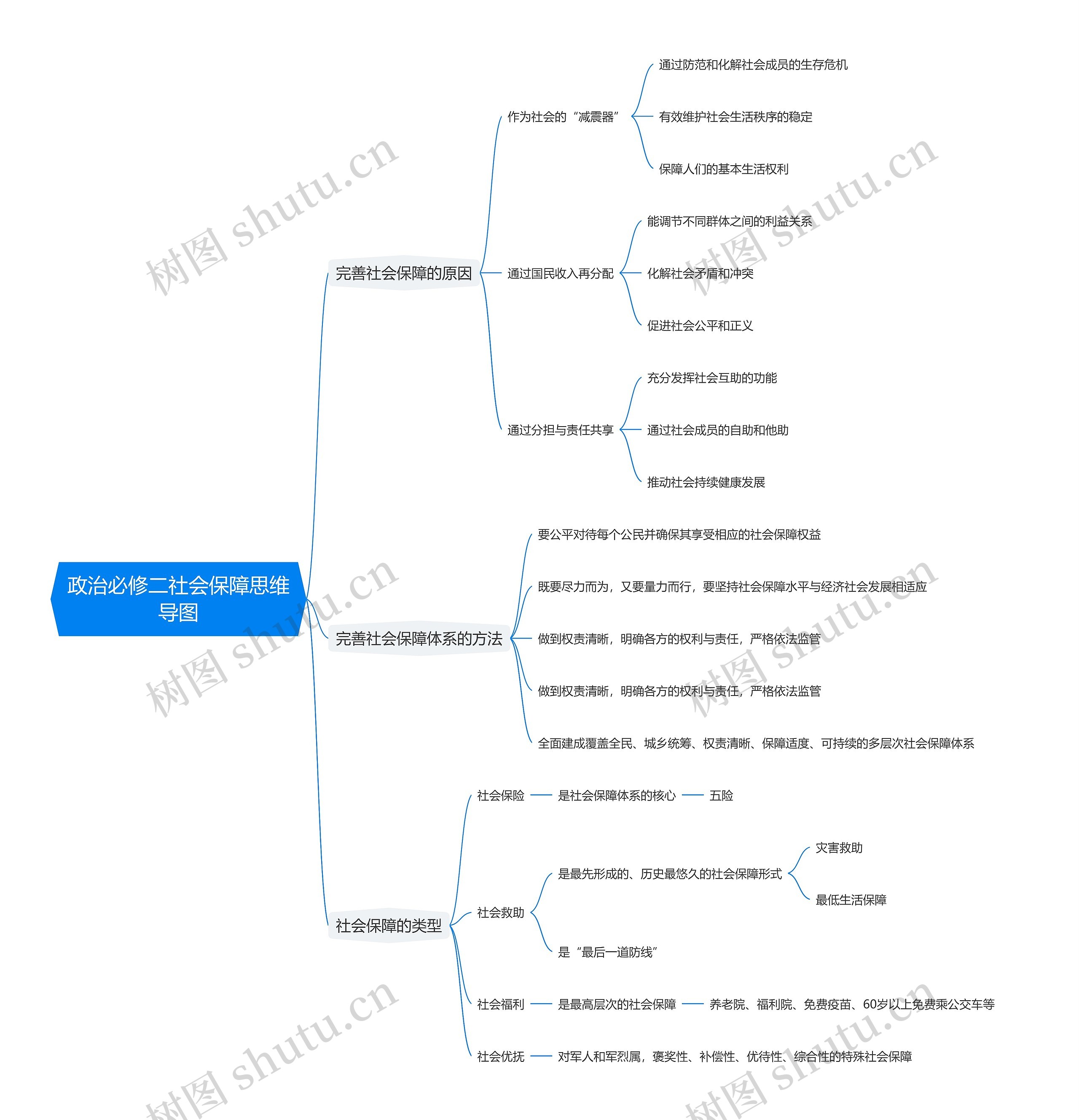 政治必修二社会保障思维导图