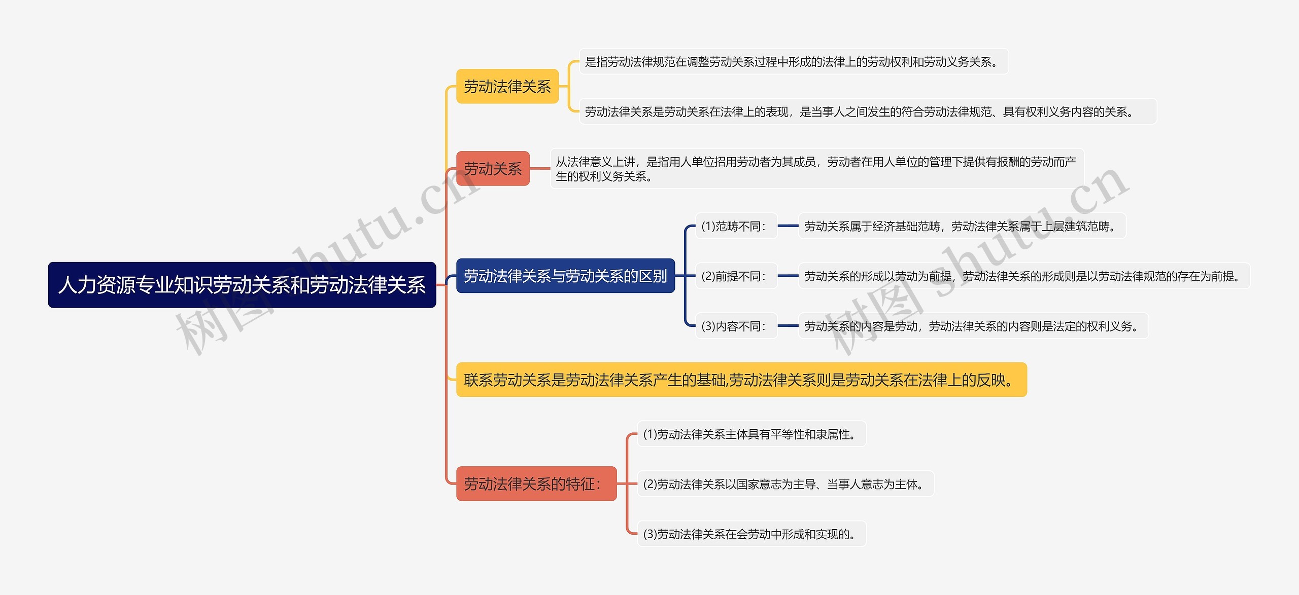 人力资源专业知识劳动关系和劳动法律关系