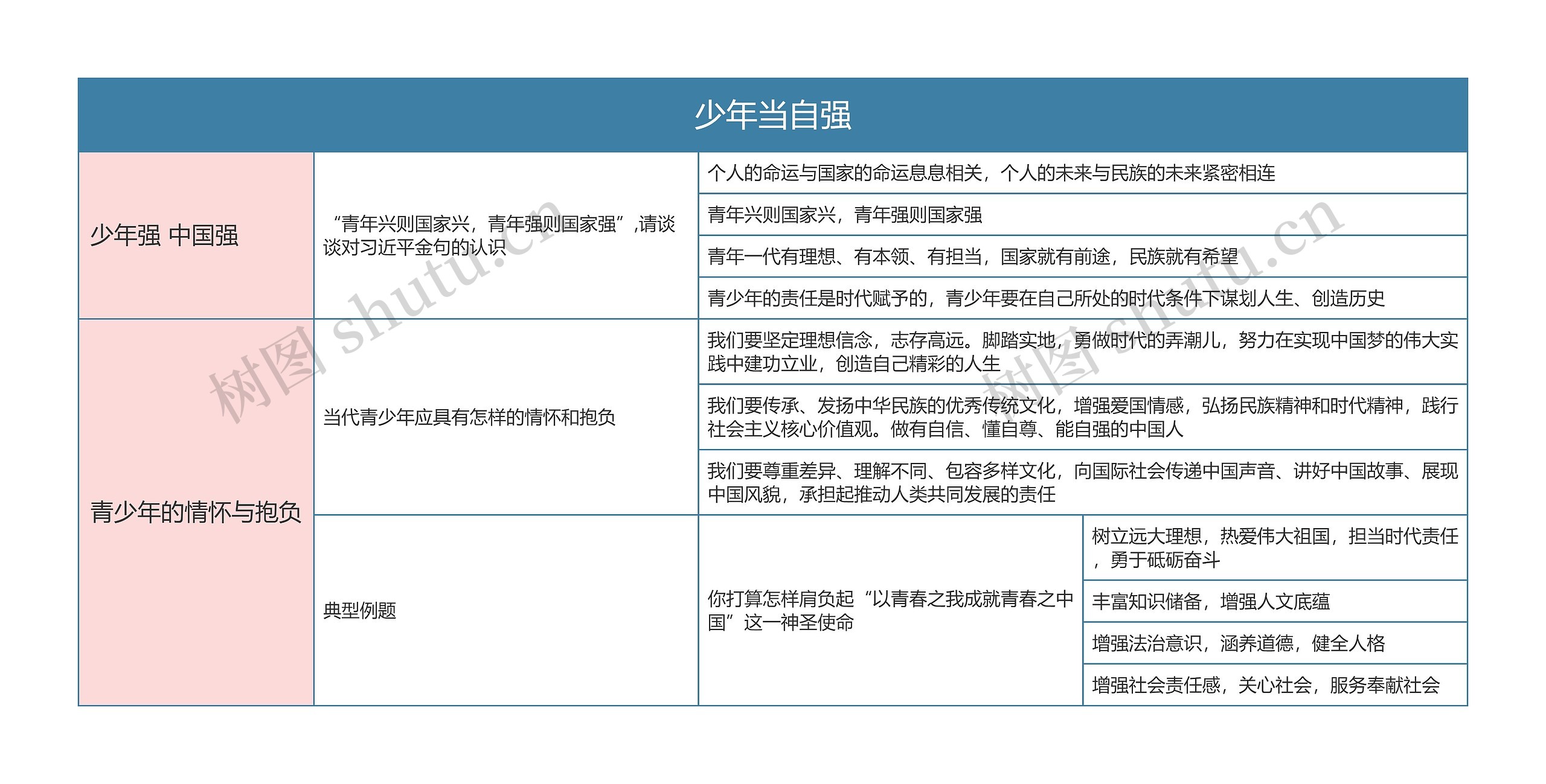 九年级政治下册第三单元少年当自强思维导图