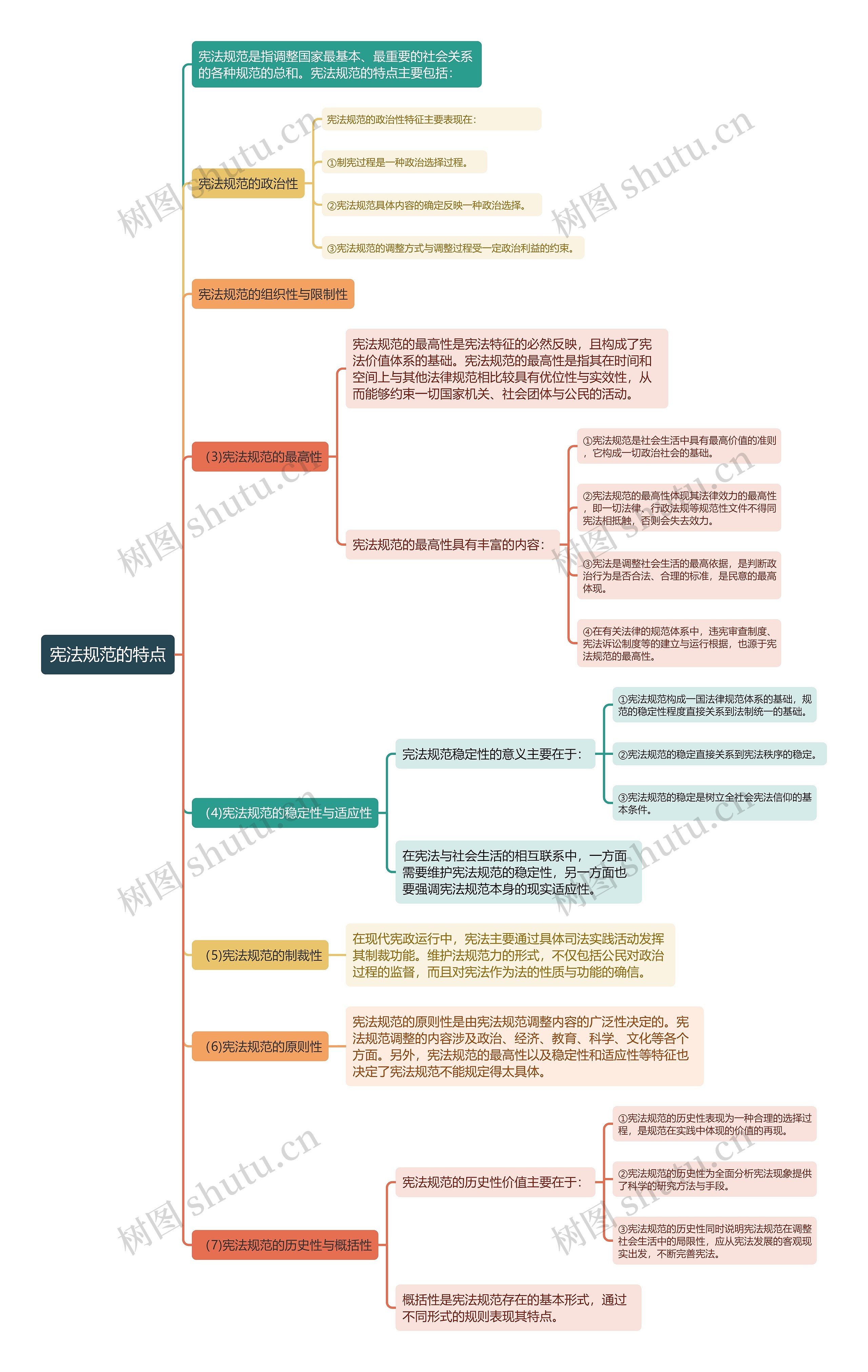 宪法知识宪法规范的特点思维导图