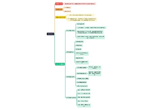 人力资源管理学知识经营决策系统思维导图