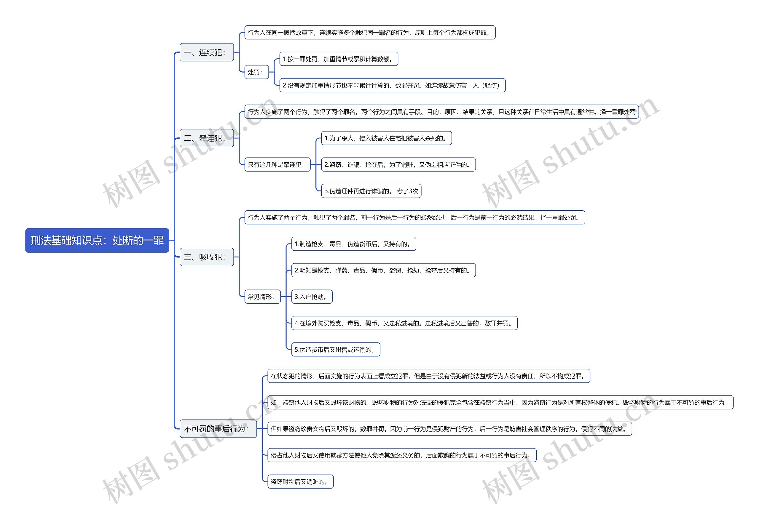 刑法基础知识点：处断的一罪思维导图