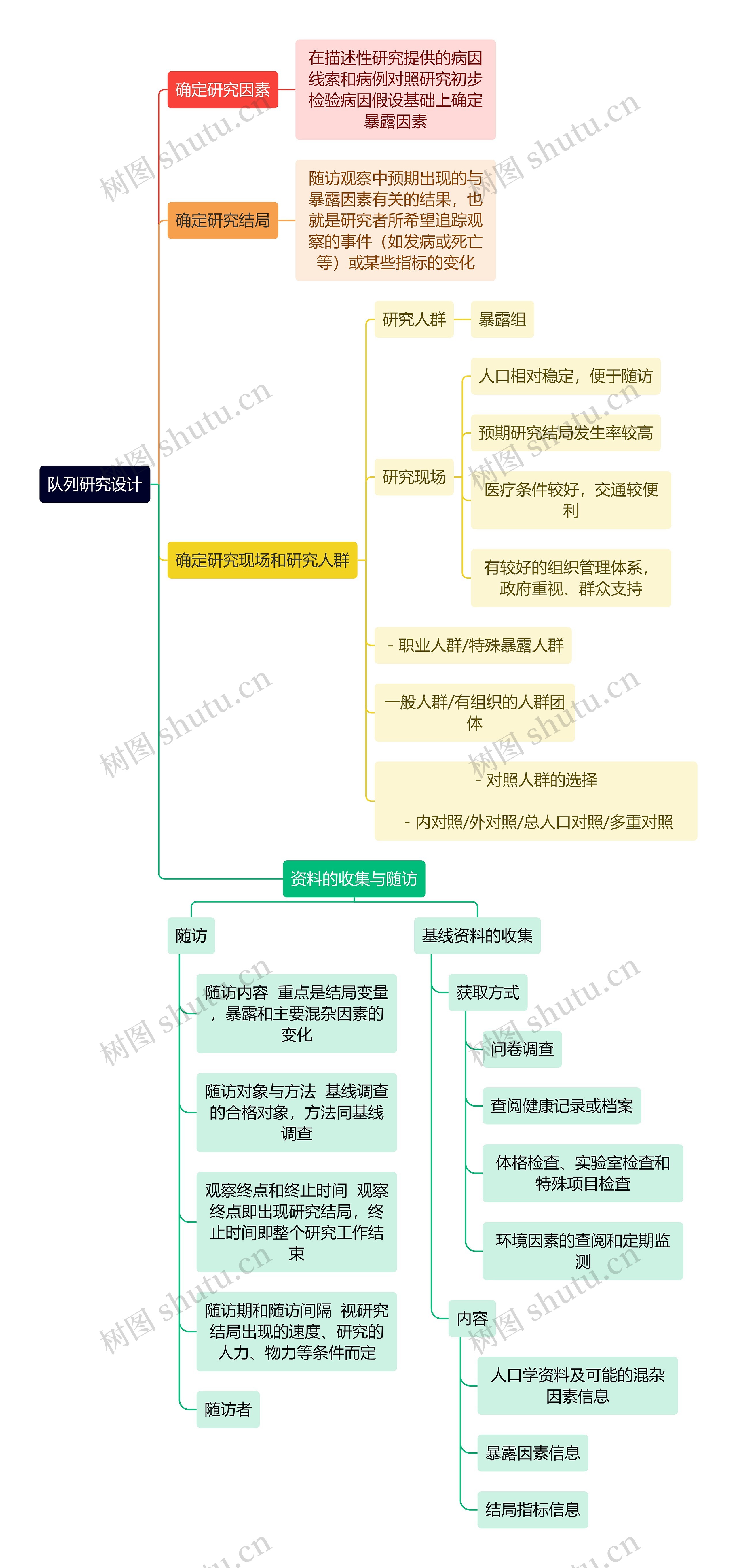 医学知识队列研究设计思维导图