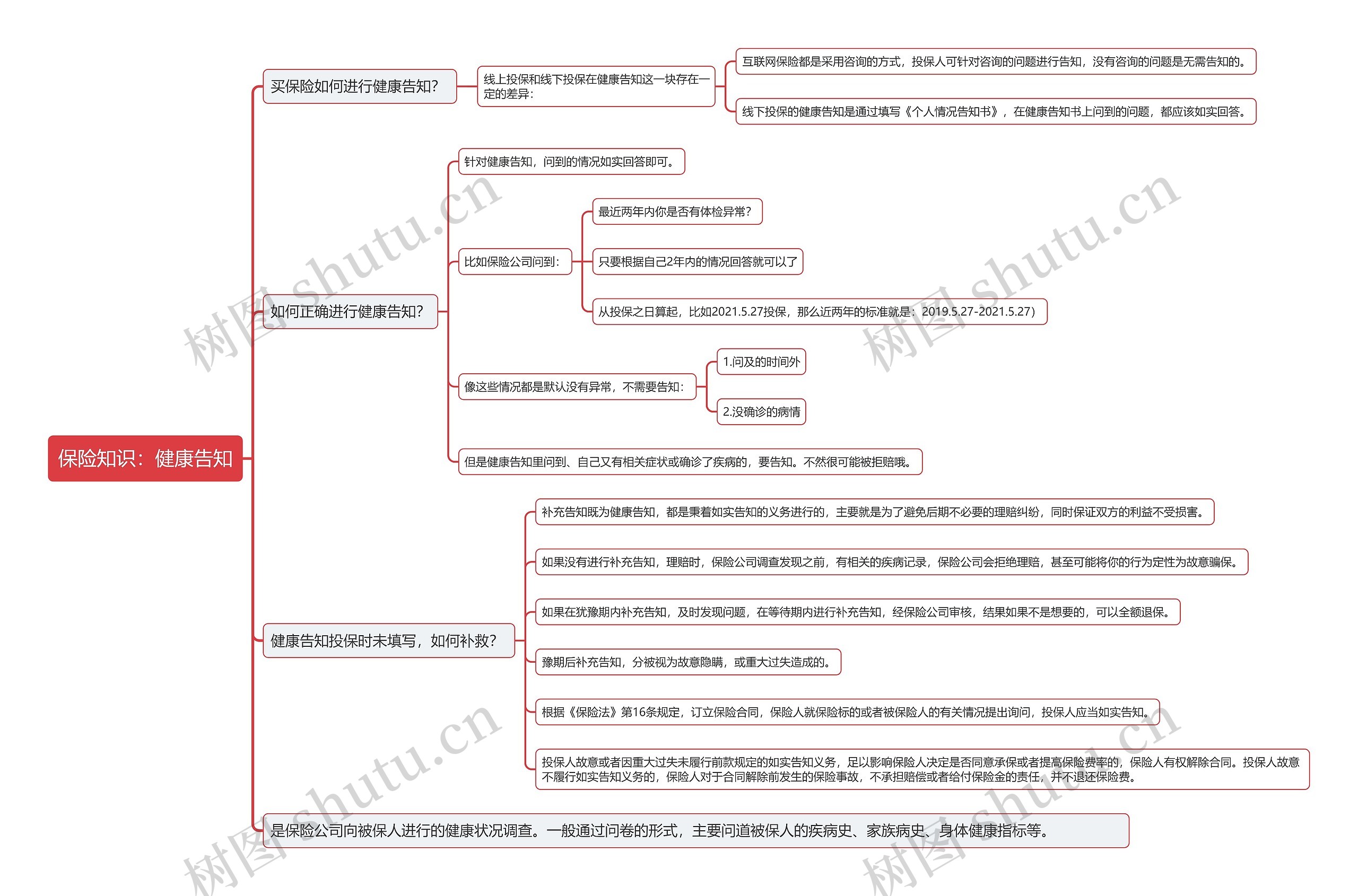 保险知识：健康告知思维导图