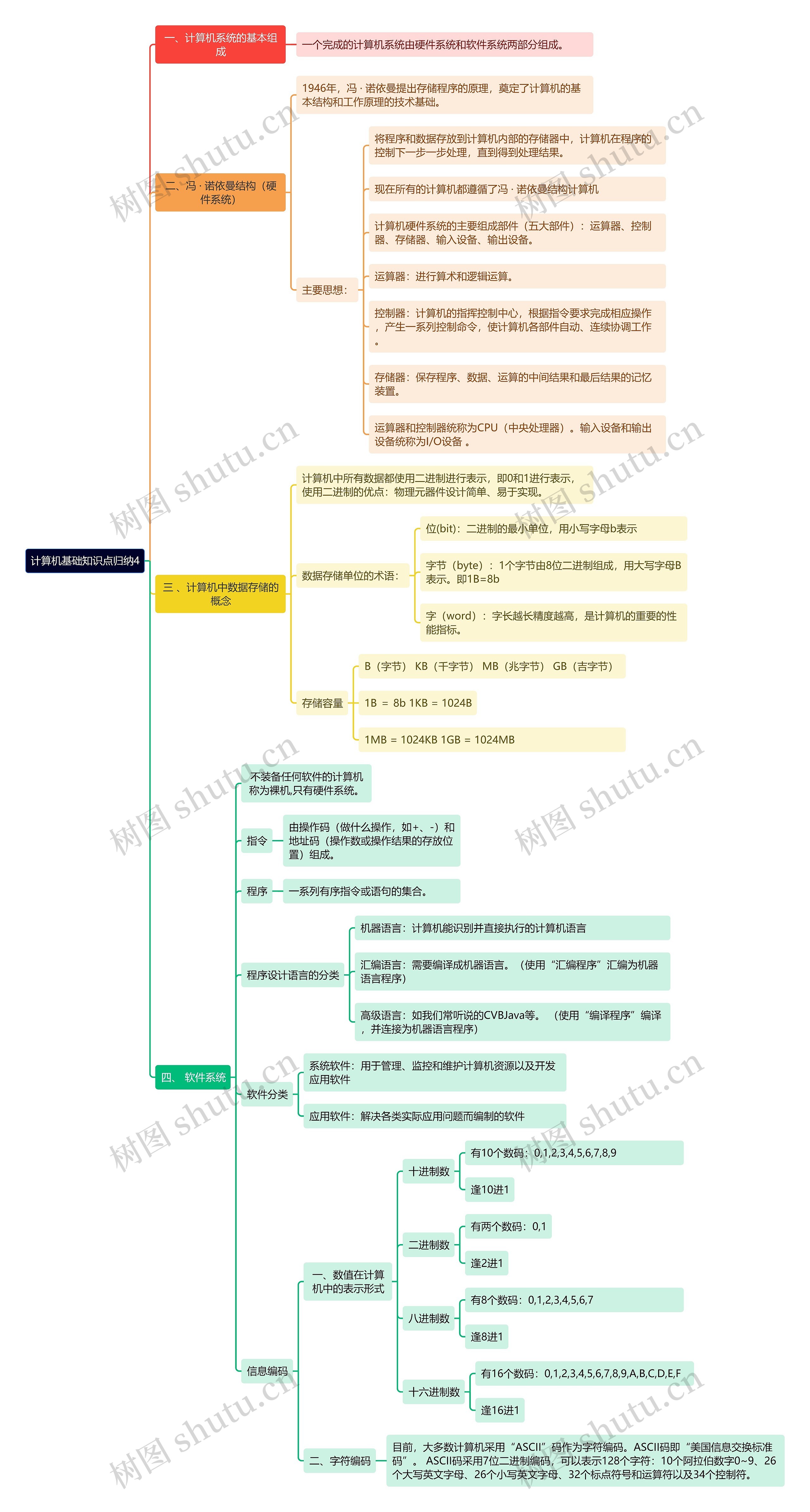 《计算机基础知识点归纳4》思维导图