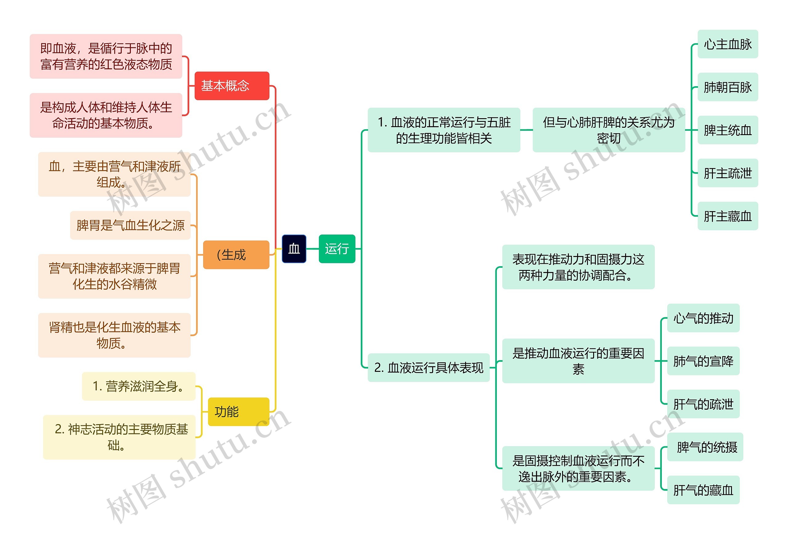 中医知识血思维导图