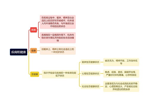 医学知识疾病和健康思维导图