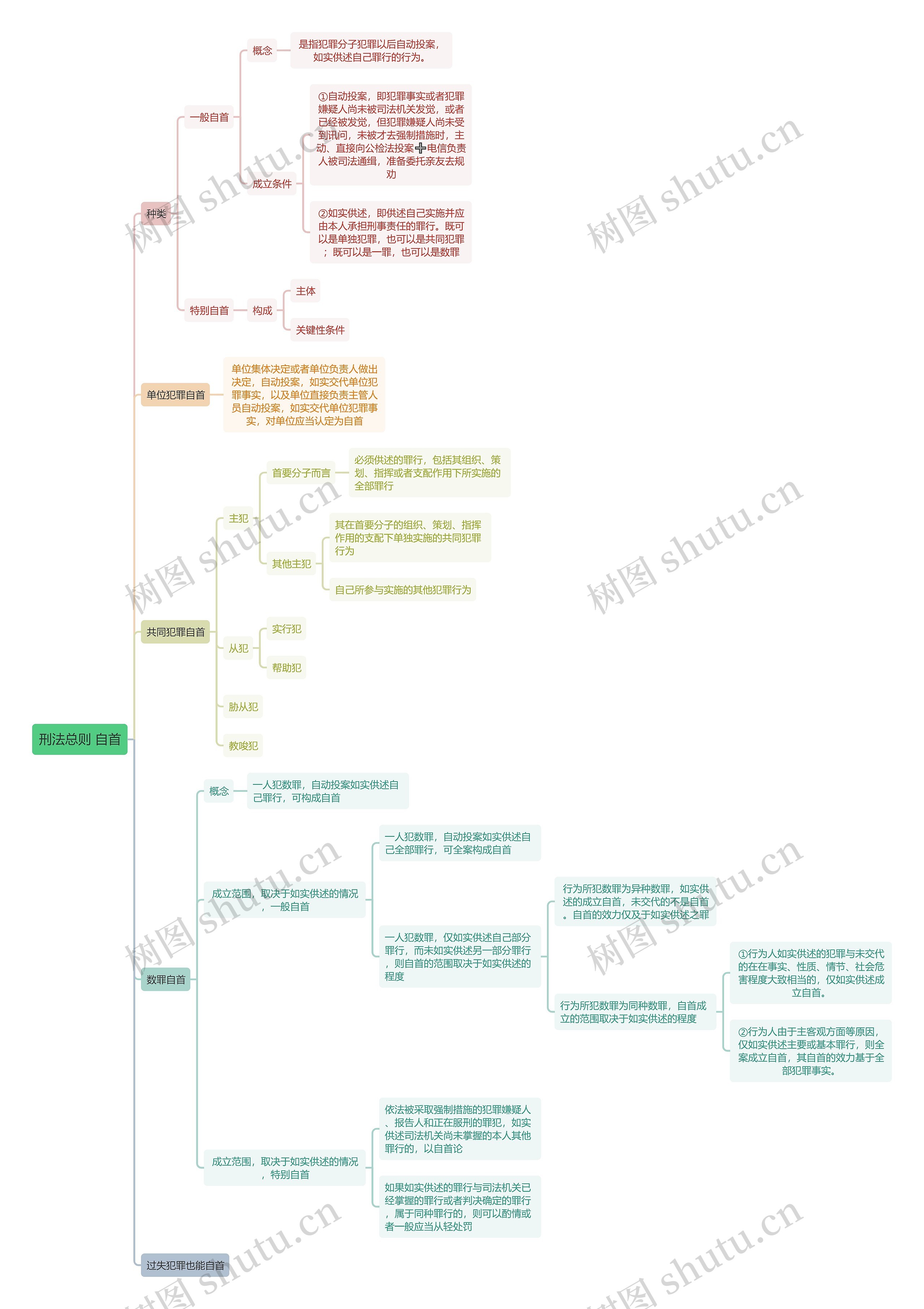 ﻿刑法总则 自首 思维导图