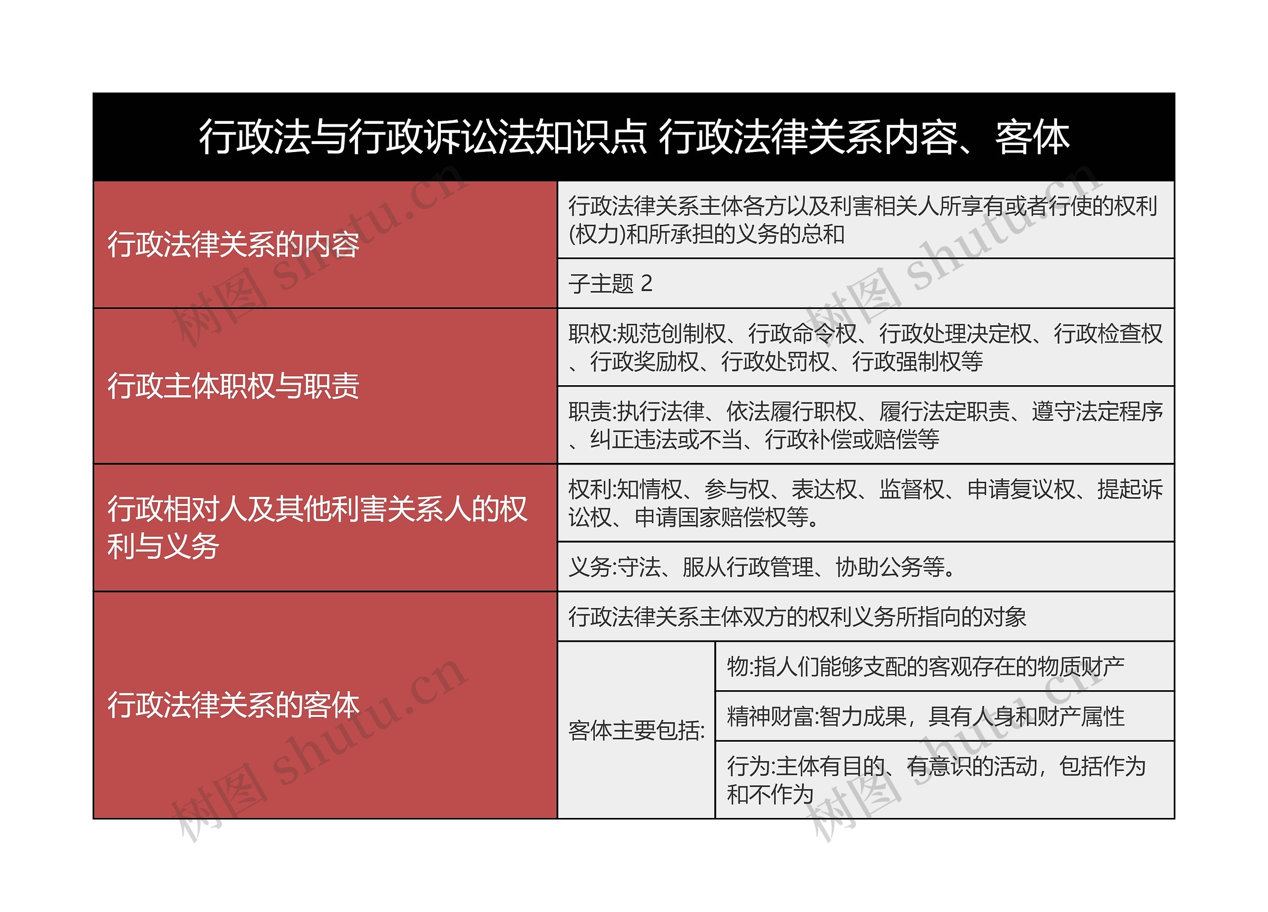 行政法与行政诉讼法知识点 行政法律关系内容、客体思维导图