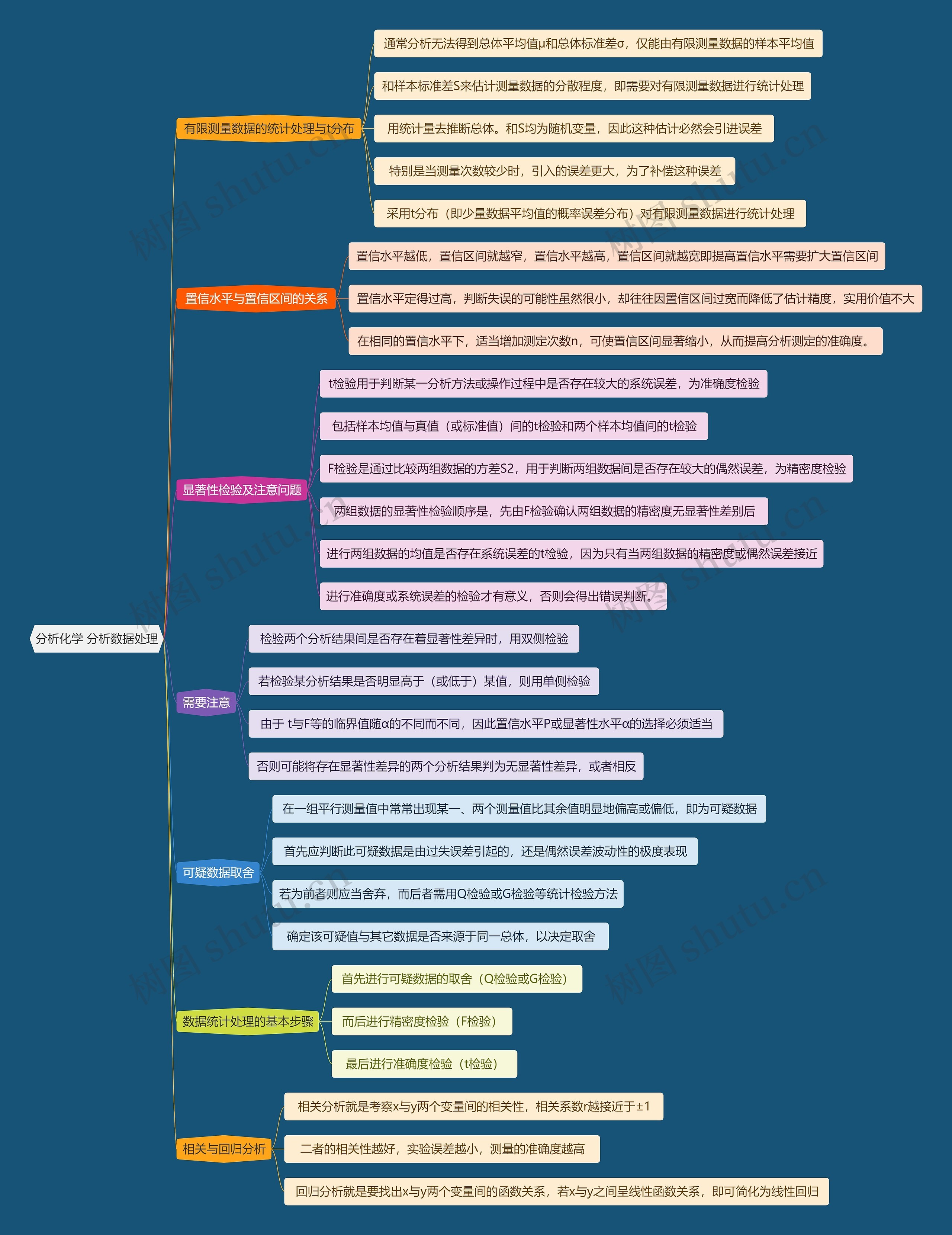 分析化学 分析数据处理思维导图