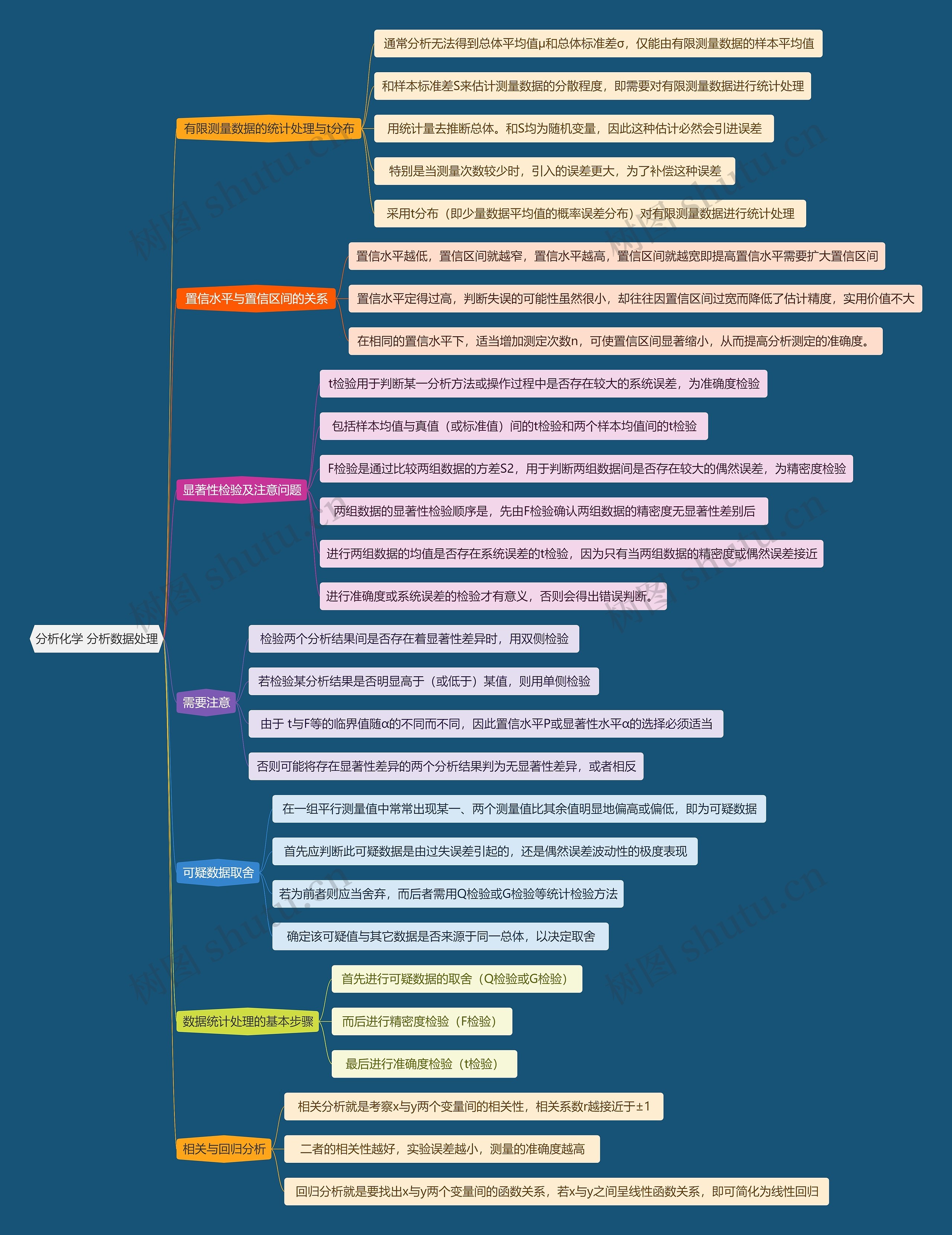 分析化学 分析数据处理思维导图高清图 分析化学 分析数据处理思维导图