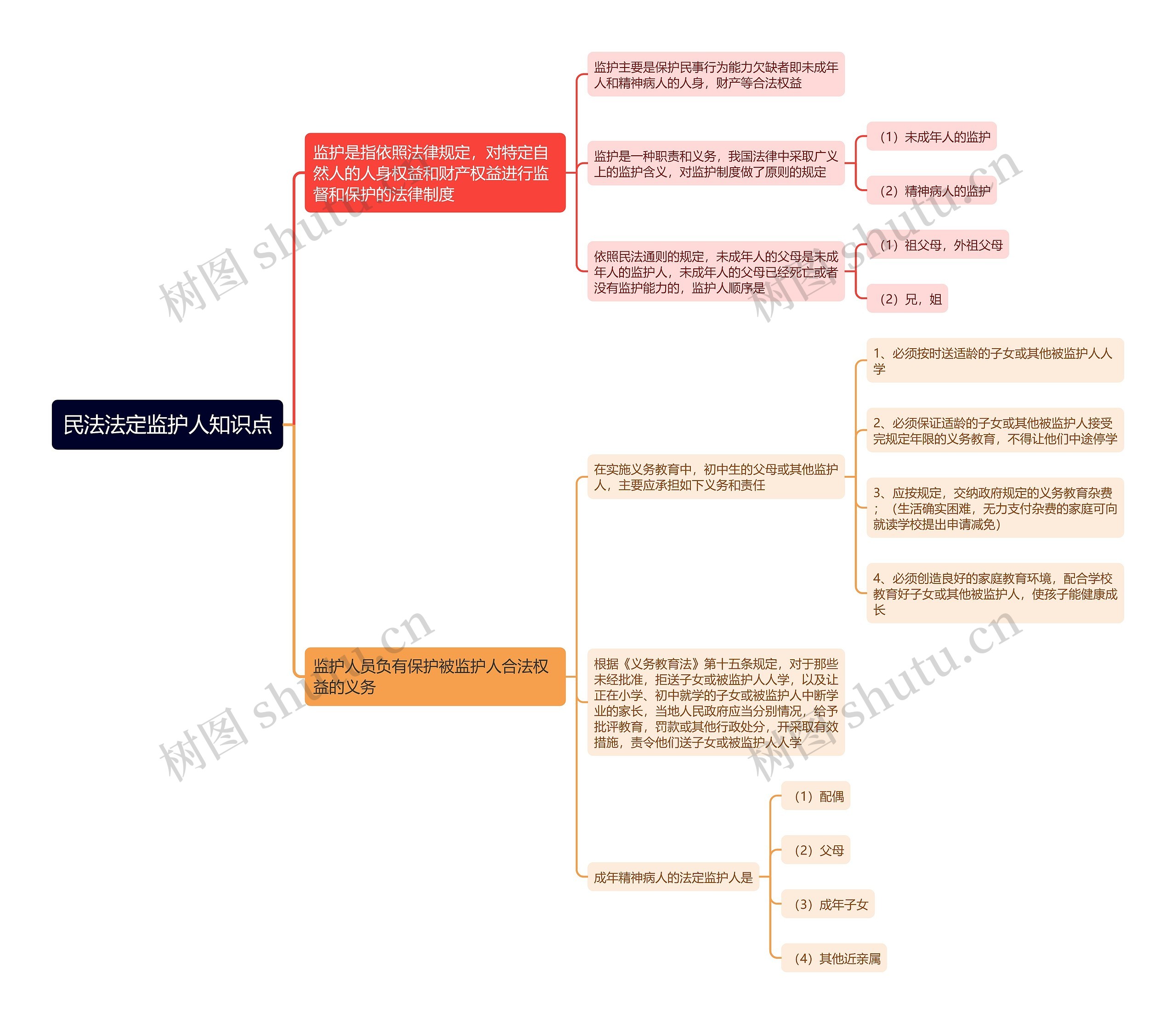 民法法定监护人知识点思维导图