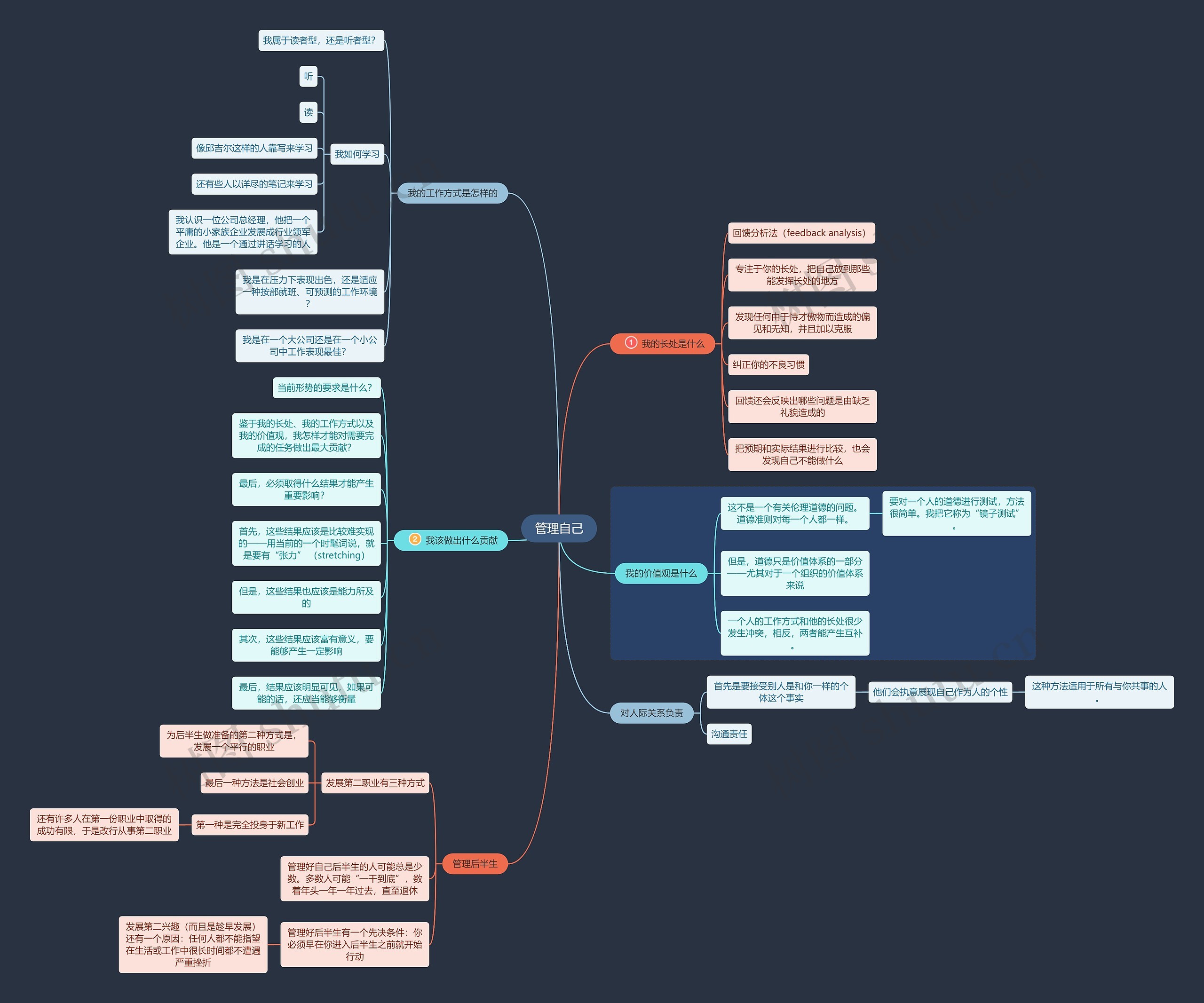 管理自己思维导图