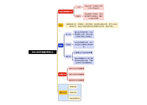 计算机知识传统与虚拟存储器的管理方式思维导图