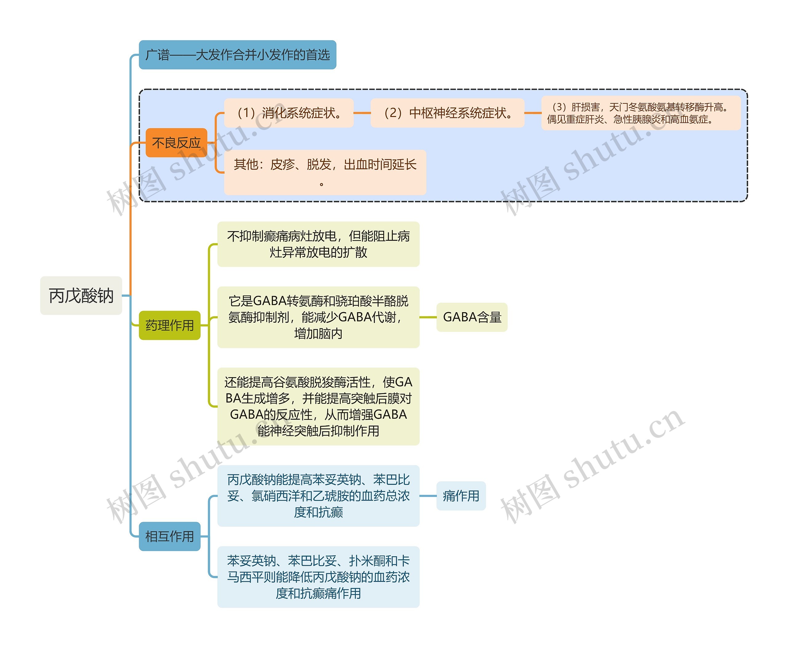 医学丙戊酸钠思维导图